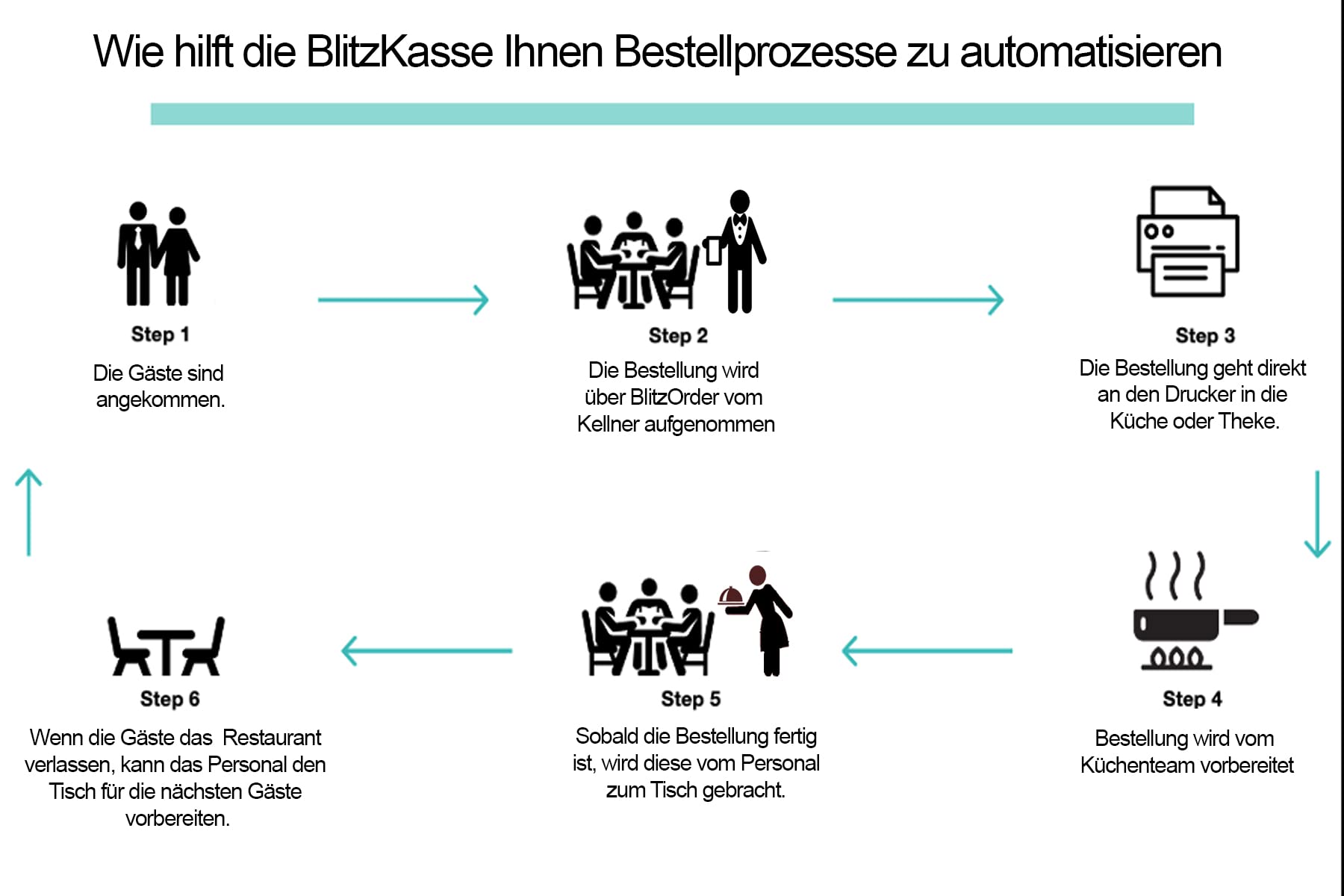 Mobiles Kassensystem für Gastronomie – 6" Handheld POS Kasse mit Bondrucker – ohne monatliche Gebühren – TSE-konform – für Restaurant, Café & Eisdiele – BLITZKASSE GASTRO BASIC