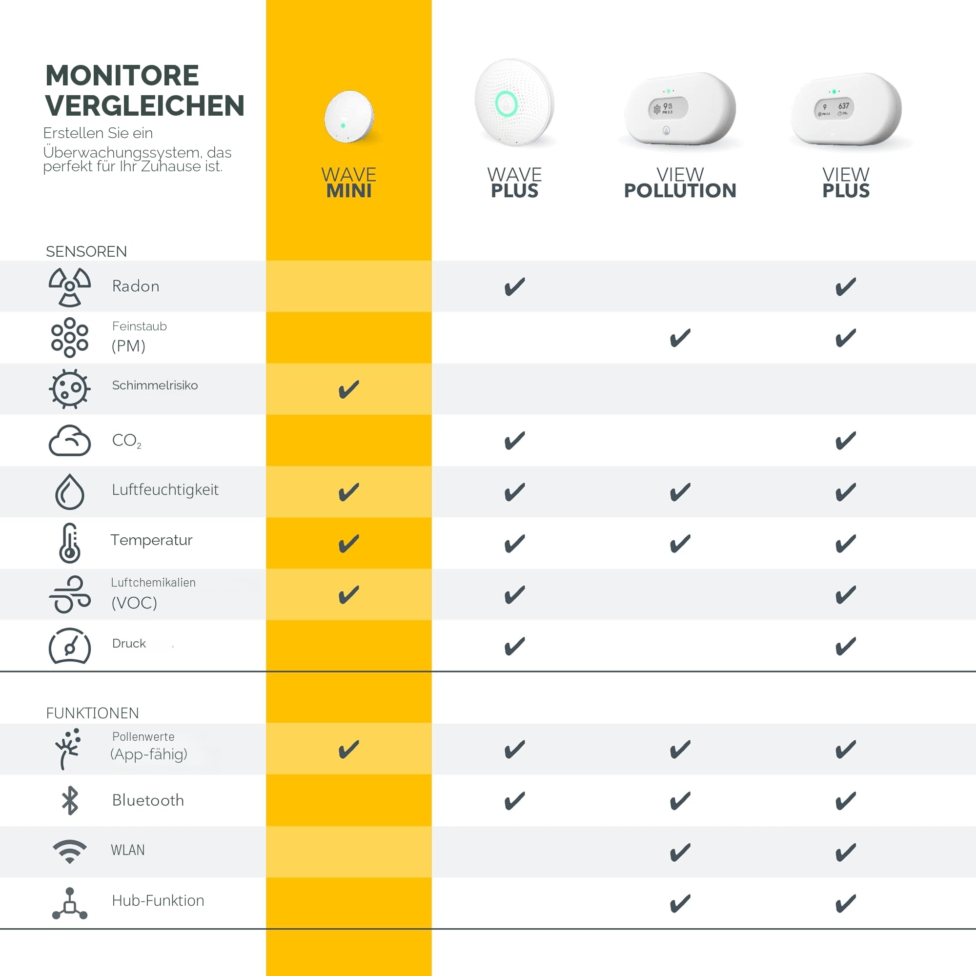 Airthings 292 Wave Mini – Kompakter und intelligenter Luftqualität-Messgerät für Temperatur, Feuchtigkeit und luftgetragene Chemikalien (VOCs) mit Schimmelrisiko-Indikator.
