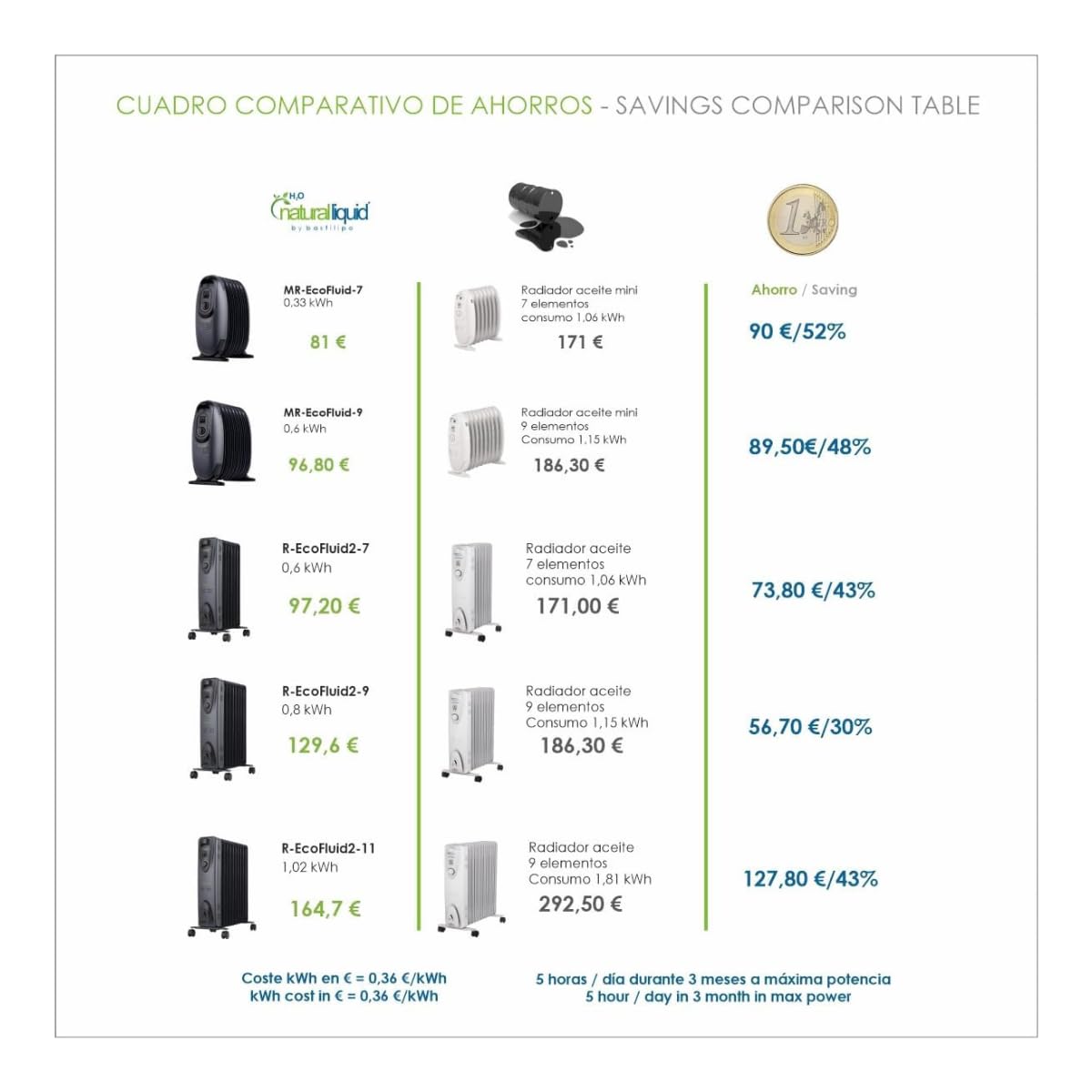 Bastilipo - RC-ECOFLUID-9 - Radiador ecológico compacto con H2O natrural liquid, extra bajo consumo, 1500W, 0,6kw/h, 9 elementos, c/termostato, color negro.