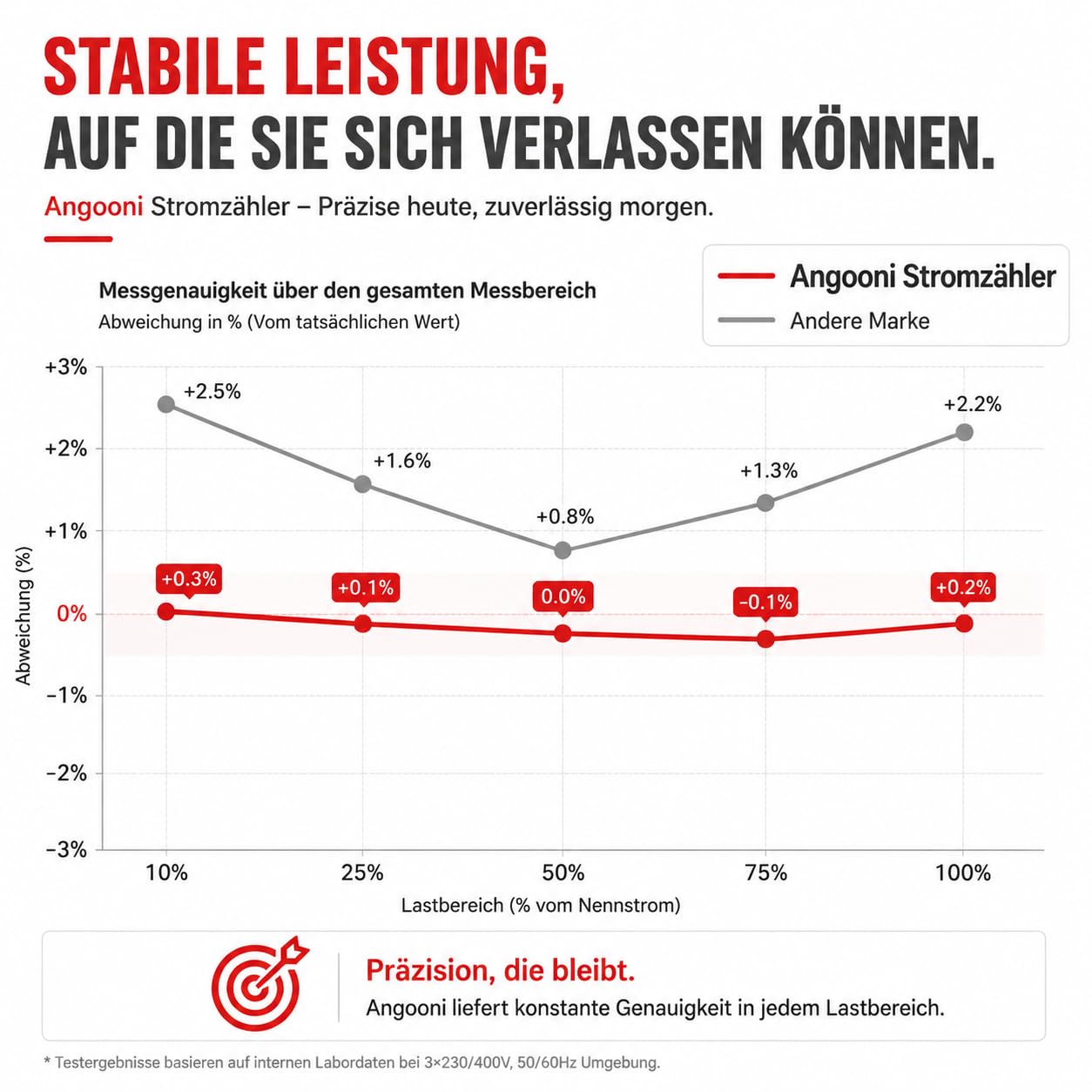 Angooni Digitaler Drehstromzähler 3 Phasen CEE 16A Mobiler Stromzähler MID | Energieverbrauch Stromverbrauch Messen Energie Monitor mit Display 2m Kabel IP68 für Camping Wohnmobil Baustelle