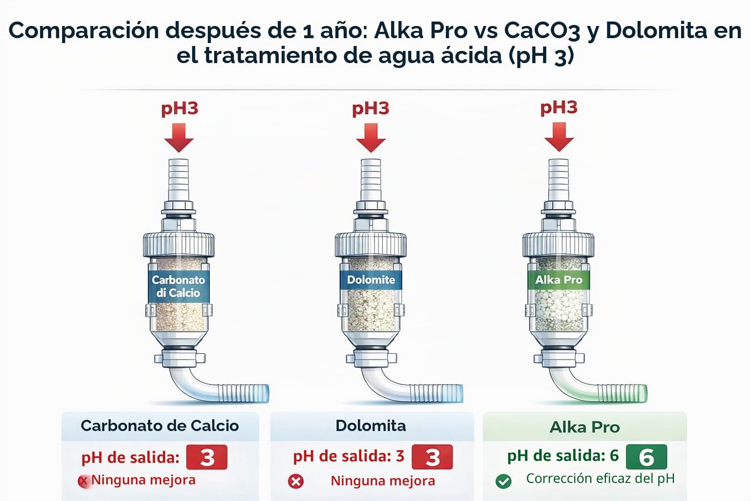 1 Year Life. Alka Pro, Neutralizador granular alcalino para elevar el pH del condensado ácido en calderas de condensación. 500 Gramos. Recarga de granulado cerámico de Alta dureza.
