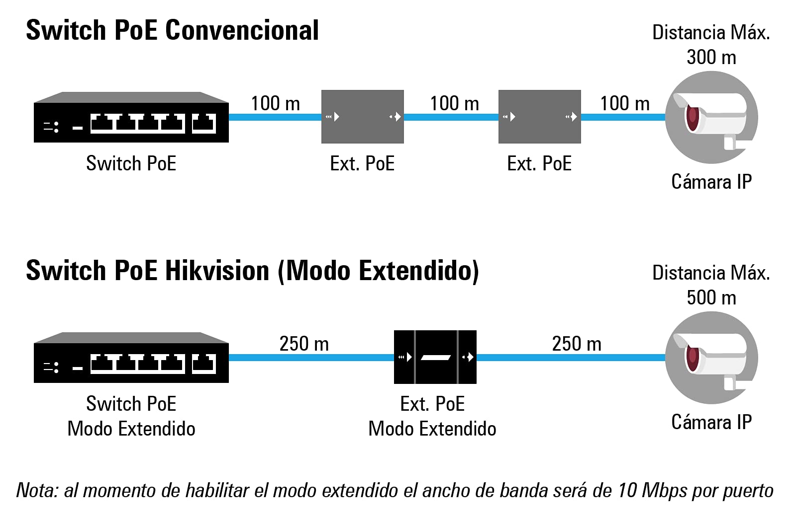 Hikvision - Conmutador Hikvision de 5 Puertos ~ 4 Puertos PoE de 100 Mbps ~ 1 conmutador de Red con Puerto Ethernet de 100 Mbps - DS-3E0105P-E/M