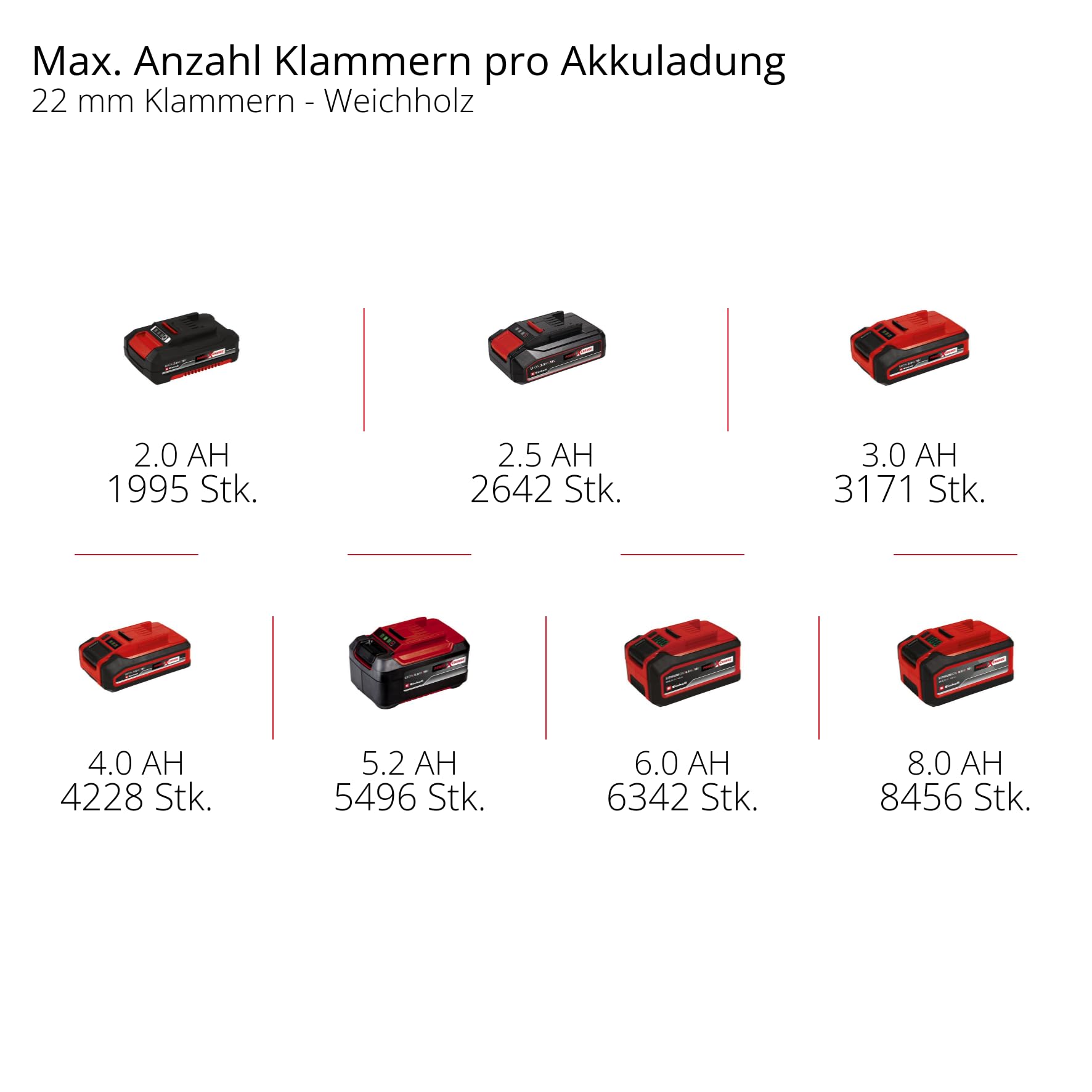 Einhell Akku-Nagler / -Tacker TE-CN 18/32 Li - Solo Power X-Change (18 V, 20 Schläge/min, max. 25 mm Klammern, max. 32 mm Nägel, inkl. je 300 Klammern & Nägel, ohne Akku)