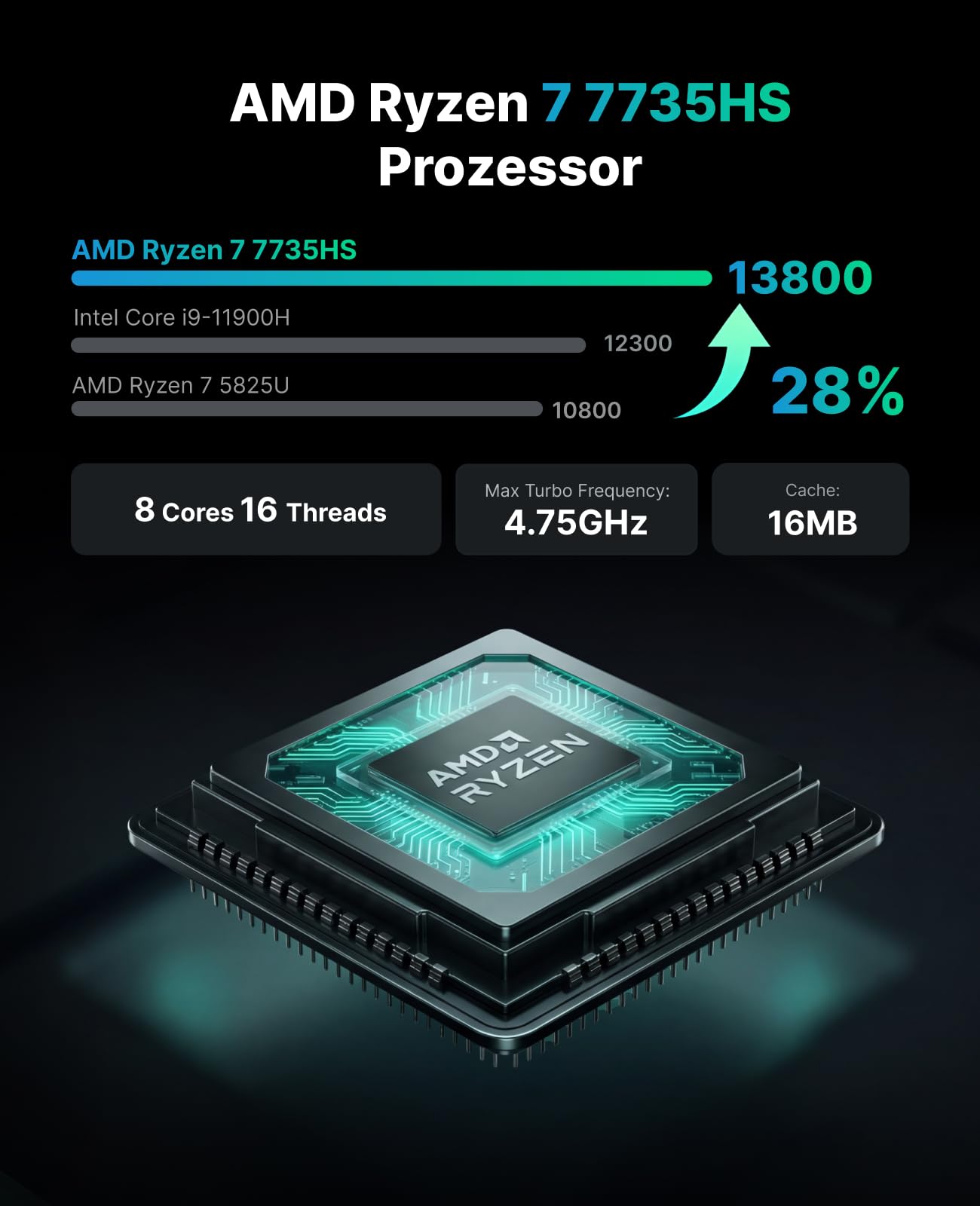 ACEMAGIC M1 Mini PC, AMD Ryzen 7 7735HS (8C/16T, bis 4,75GHz), 24GB LPDDR5 5500 MT/s 1TB NVMe SSD Win 11 Pro Mini Computer, AMD Radeon 680M, 4K Triple Display, USB-C,WiFi6,BT5.2 für Büro & Home Office