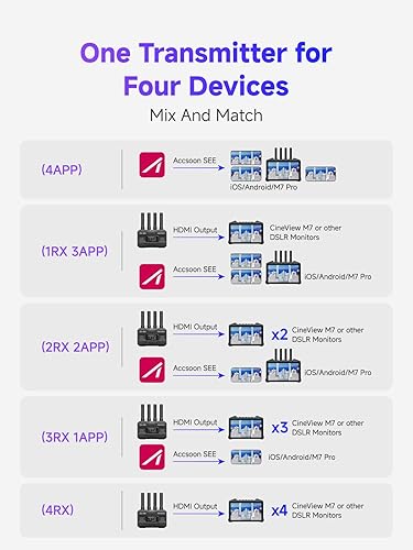 Miniatura 7 de Accsoon Transmisor inalámbrico CineView SE, rango de 1200 pies1,148.3 ft, latencia 0.05s y 1080P HD Video, HDMI y SDI, compatible con 4 dispositivos