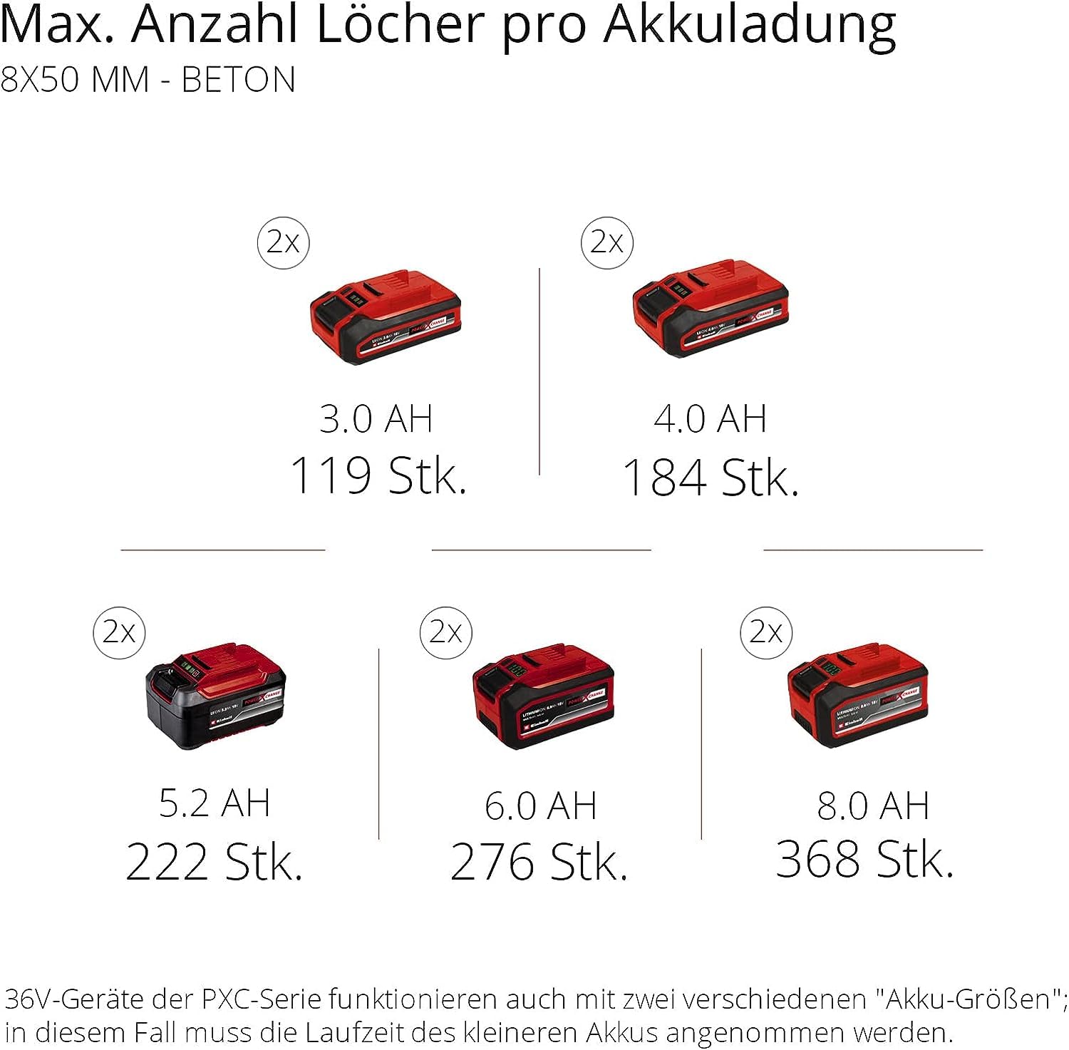 Einhell Akku-Bohrhammer Herocco 36/28 Power X-Change (Twin-Pack, Bohren/Hammerbohren/Meißeln mit/ohne Fixierung, 3.2 Joule, bürstenlos, SDS+, inkl. E-Box, ohne Akku/Ladegerät)