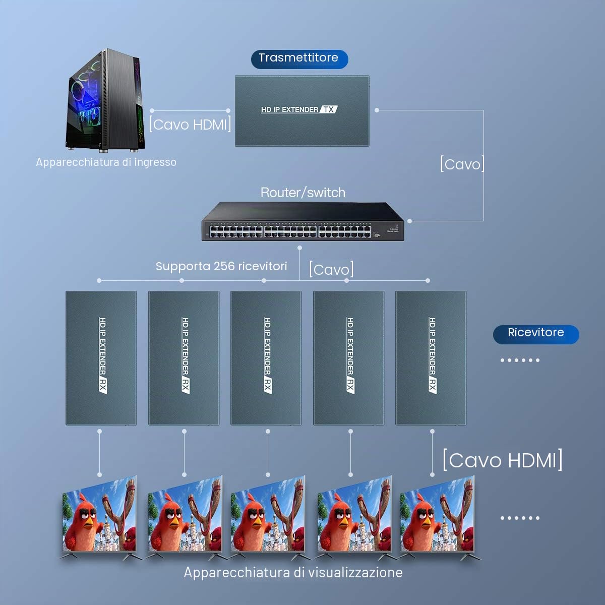 PWAYTEK Ricevitore Extender HDMI solo unità ricevente, sistema uno a molti tramite switch gigabit senza ritardi, trasmissione fino a 150 metri su cavi Cat5e/Cat6(Blu RX)