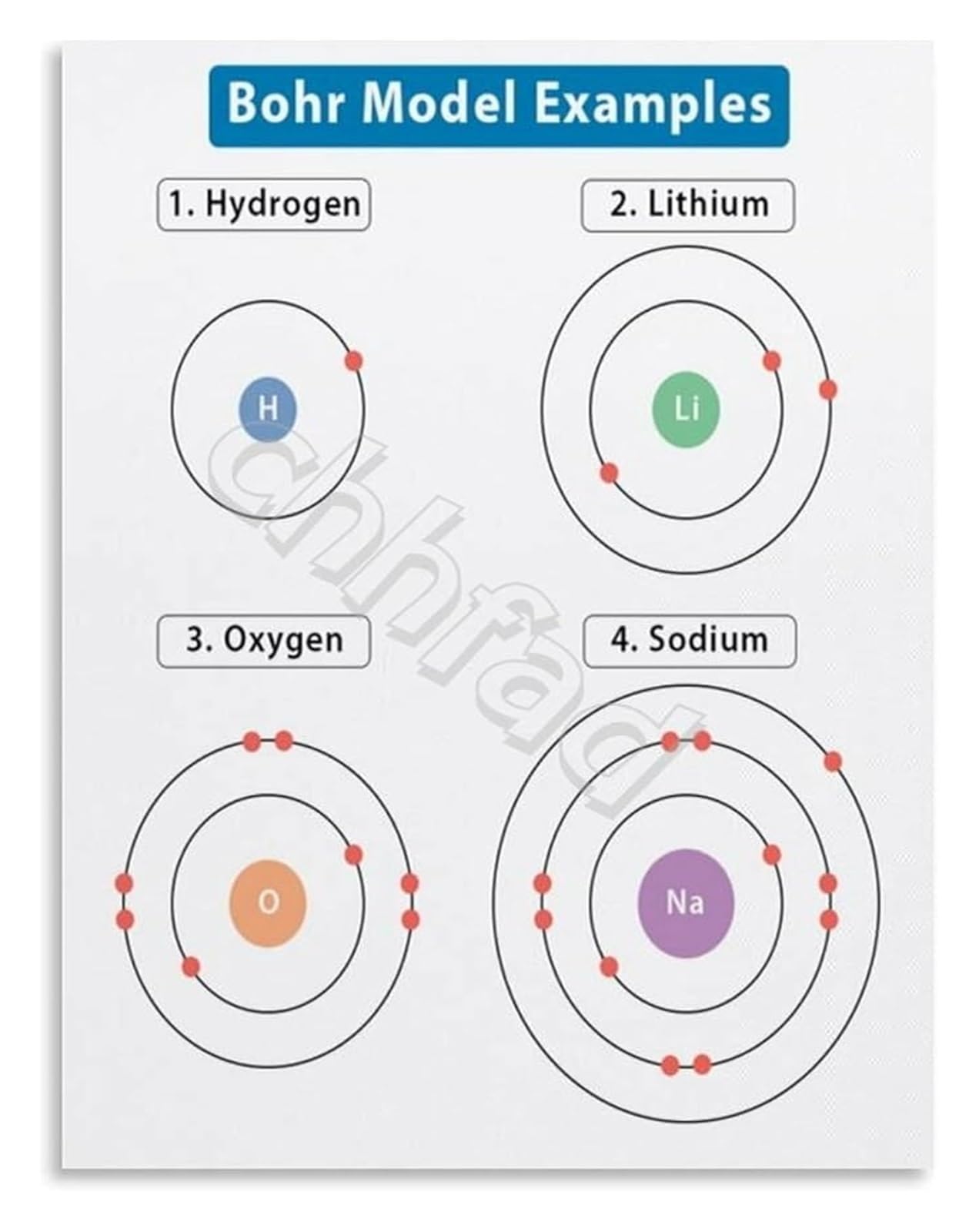 ZDVHOMCB Educational Bohr Model Chart Atomic Structure Examples Poster for Chemistry and Physics Study Unframed,08x12inch(20x30cm)