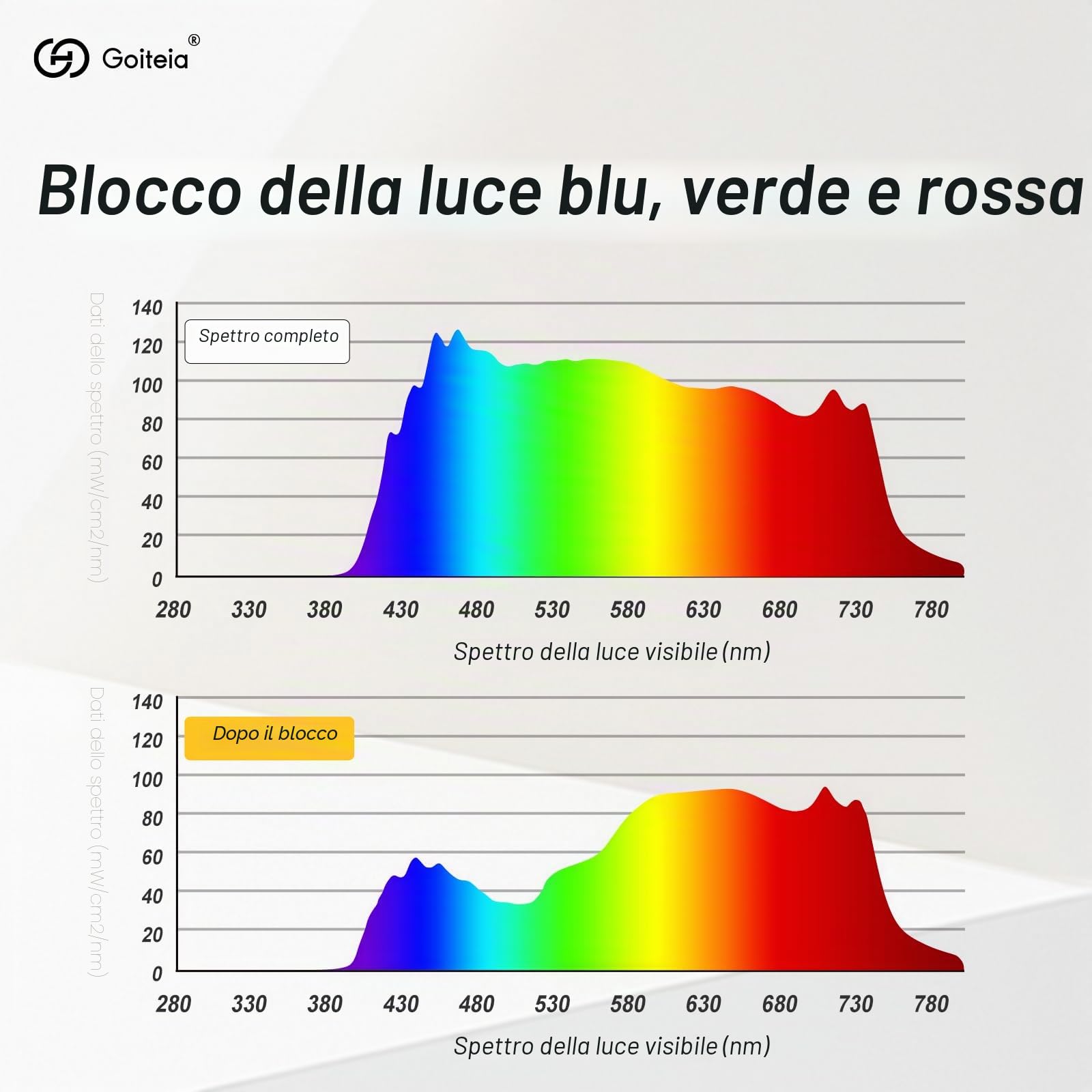 Goiteia FL-Rose - Occhiali con clip per emicrania, con clip, per bloccare la luce blu, per affaticamento degli occhi, sensibile alla luce, illuminazione a LED fluorescente/abbagliamento dello schermo
