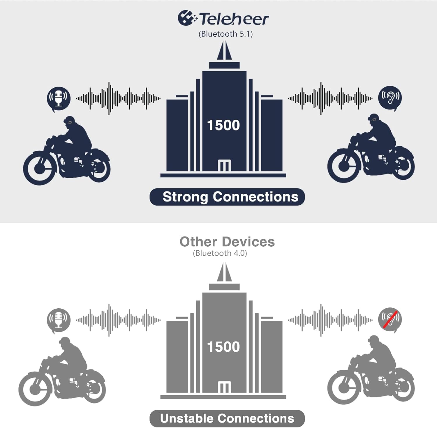 Teleheer T6 Plus intercom range comparison