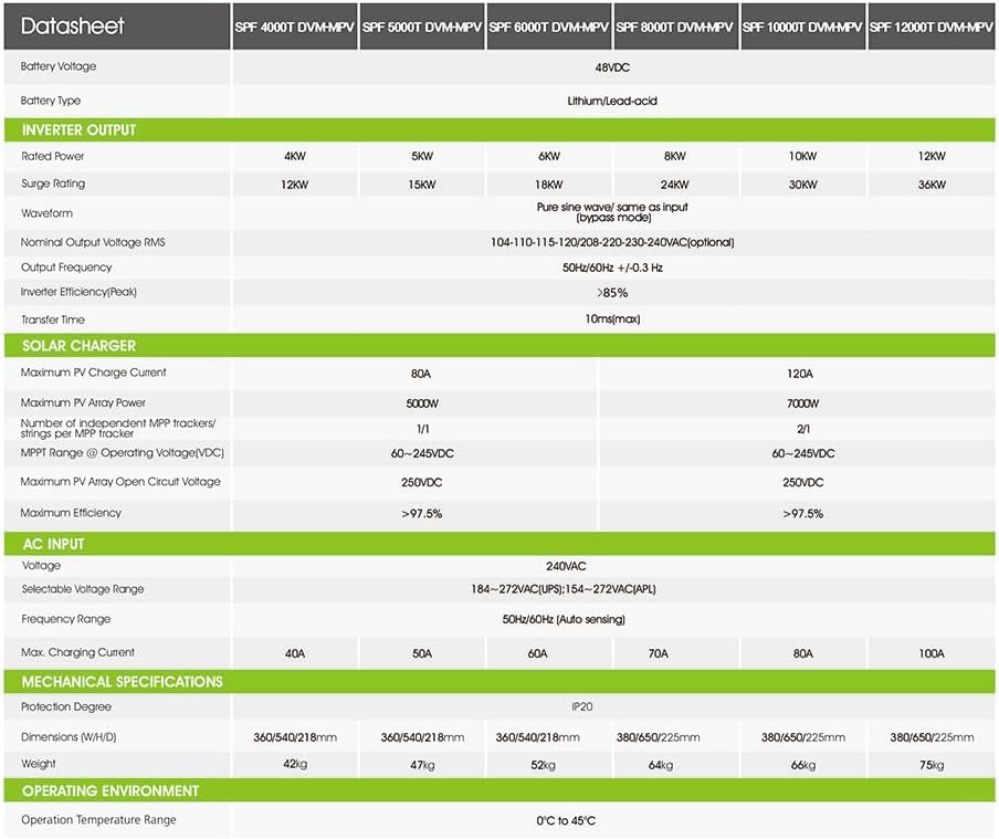 Scheda tecnica di l'inverter solare