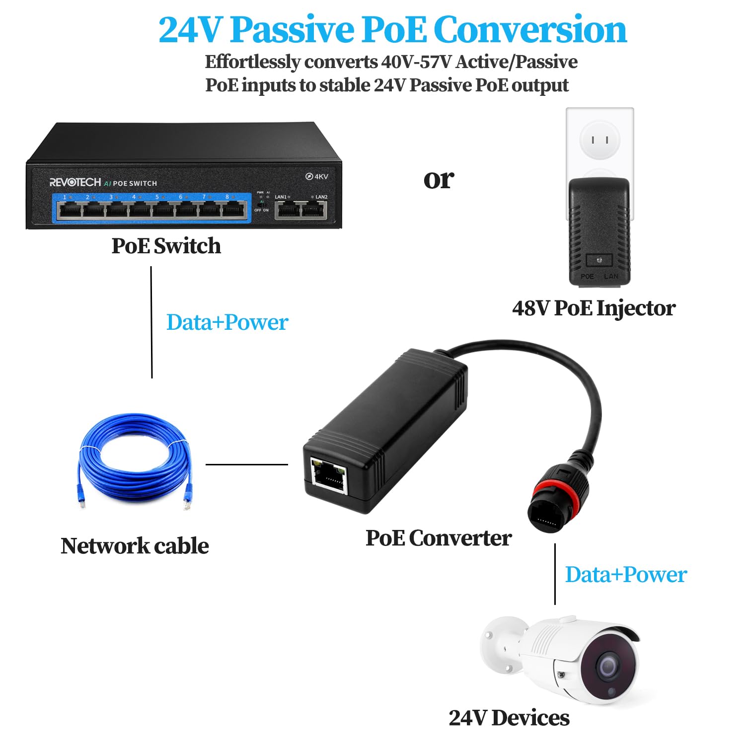 Convertisseur PoE étanche 48 V vers 24 V, sortie 24 V, 25 W max, IEEE802.3 af/at, adaptateur PoE vers 24 V pour appareils de carte d'alimentation passive 24 V, Plug and Play (PD3002)