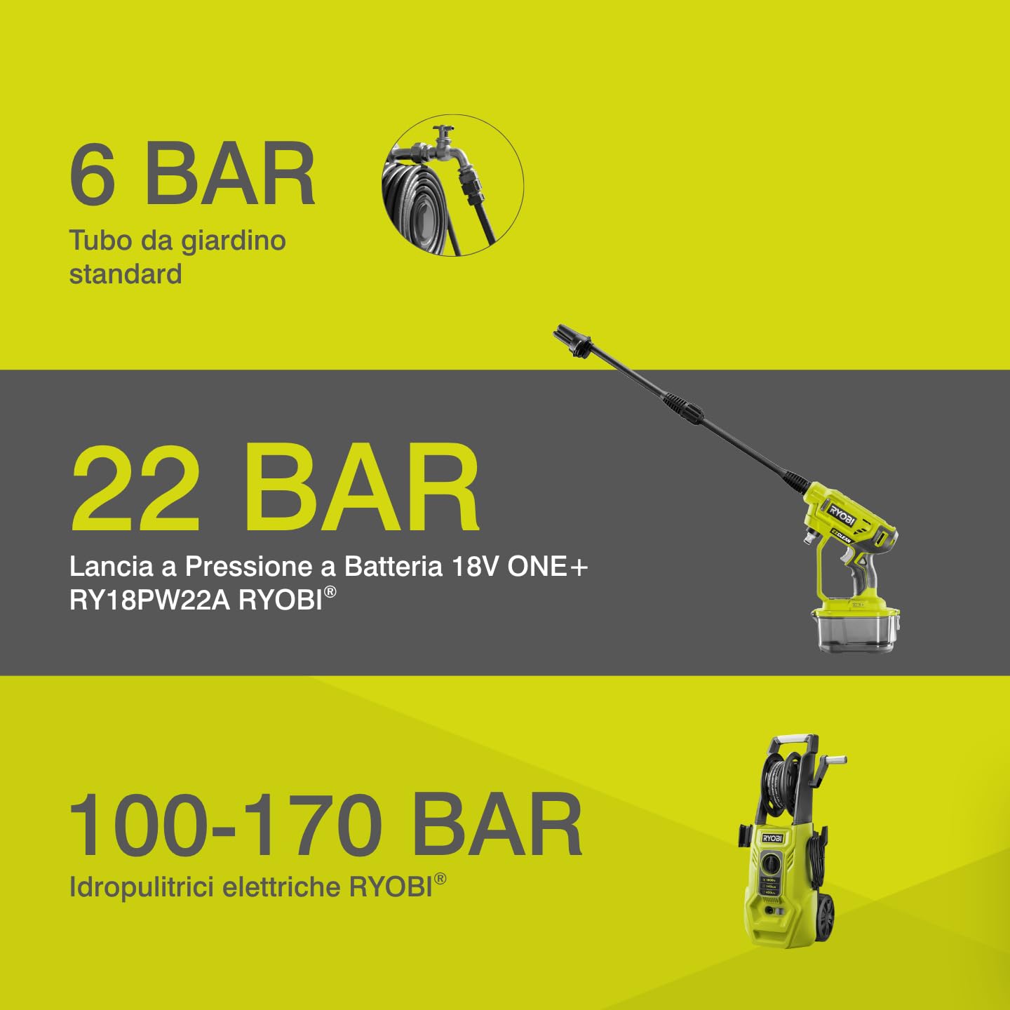 Ryobi Idropulitrice Portatile a Batteria 18V ONE+ con Batteria 2,5Ah e Caricatore, 22 bar, Autoadescante, Ugello Multigetto, Alloggiamento Batteria Impermeabile, RY18PW22A-125