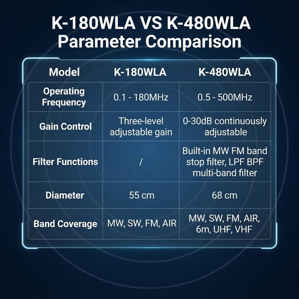 K-480WLA Antenne radio portable à ondes courtes 0,5 MHz-500 MHz Antenne radio pleine bande LW/MW/SW/FM/VHF/HF/Air 6 mètres 30 dBi SDR Ham Antenne radio avec batterie 1800 mAh (filtre intégré)