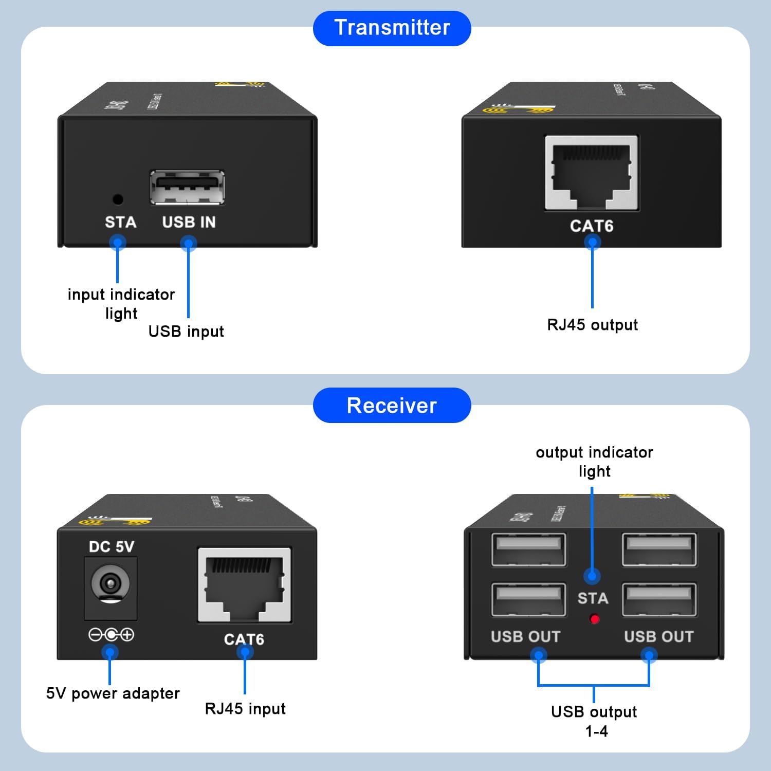 USB Extender Over Cat6/7 Up to165ft/50M, JCHICI 4 USB 2.0 Ports, Plug and Play, No Driver, POC, Keyboard and Mouse Over Ethernet