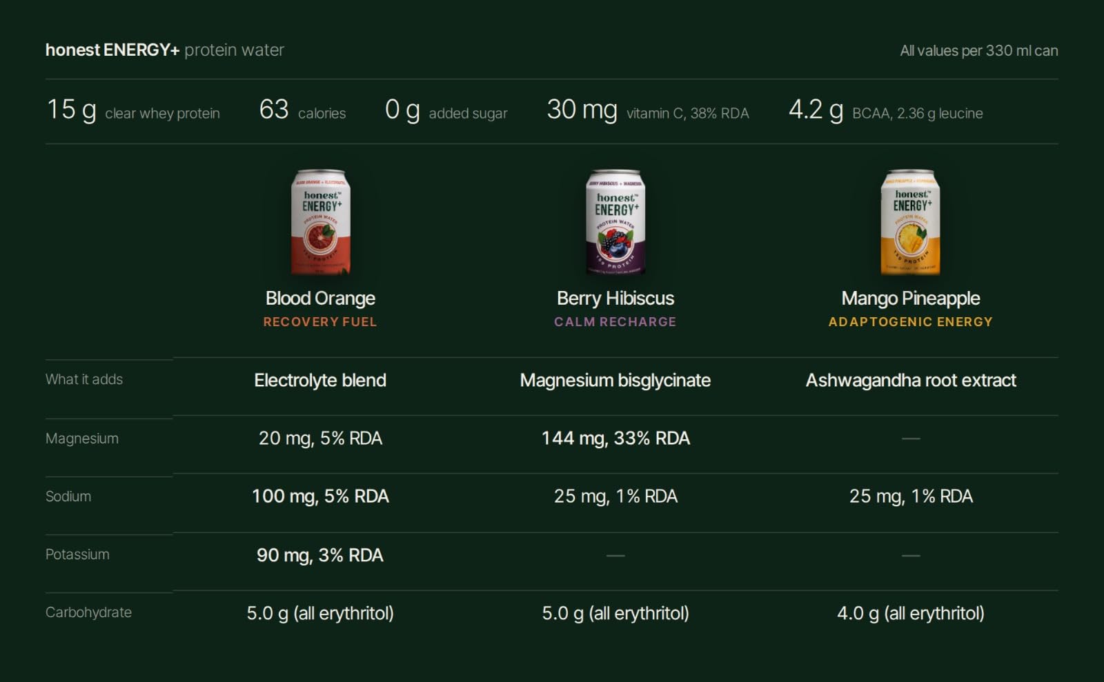 Honest Energy+ Clear Whey Protein Water | 15g Protein, Zero Sugar, 63 Cal | Ready to Drink RTD Protein Drink with Electrolytes | No Added Sugar, Magnesium, Ashwagandha, Whey Isolate (BLG) | Variety Pack of 3 x 330ml Cans — Amazon image 4