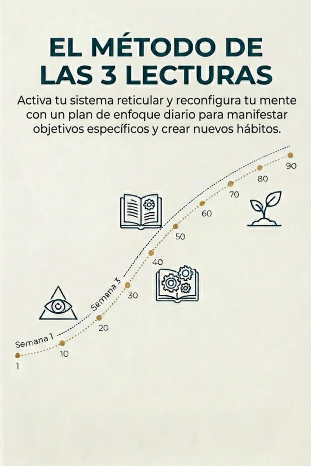 EL MÉTODO DE LAS 3 LECTURAS: El Diario de 90 Días para Activar tu Sistema Reticular, Reconfigurar tu Mente y Manifestar Objetivos con un Plan de Enfoque Diario