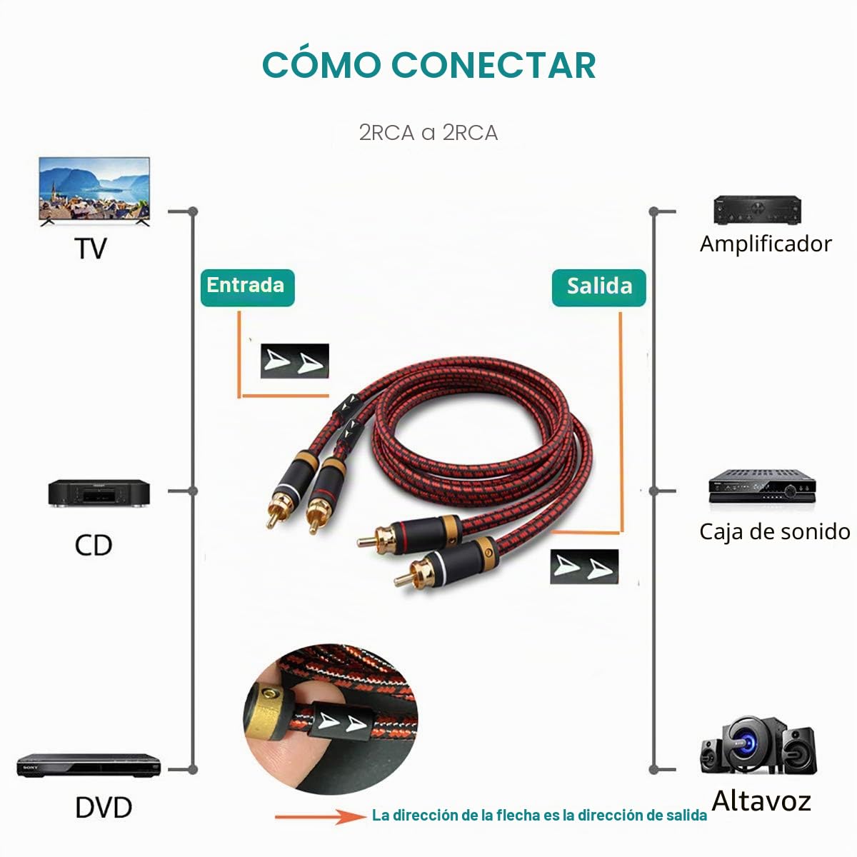 Cable RCA para audiófilos, 1,5 m, 2 RCA macho a 2 RCA macho, cable de audio estéreo (sonido Hi-Fi) para cine en casa, subwoofer, HDTV, amplificadores, sistemas Hi-Fi, audio de coche, altavoces