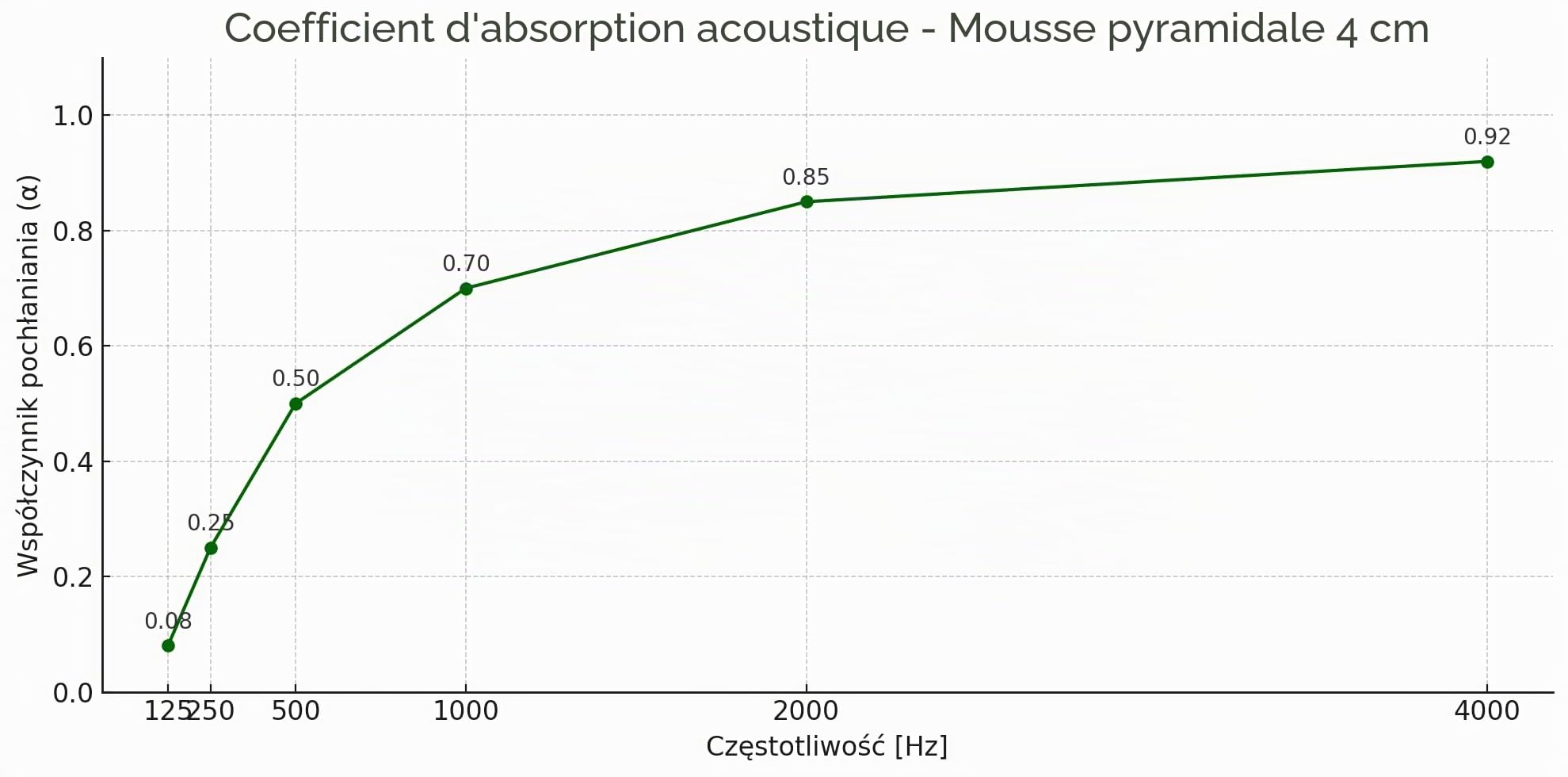 Mousse acoustique autocollante 100 x 200 x 4 cm GMP Tech Beauty of Sound – Isolation en mousse pour salle de jeux – Isolation acoustique murale dans le studio de musique – Mousse acoustique