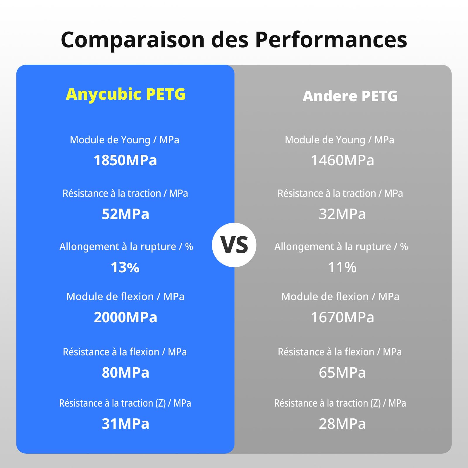 ANYCUBIC PETG Filament 1,75 mm, Robuste et Durable, Faible Déformation et Excellente Adhérence des Couches, PETG 10kg, Noir, Blanc, Gris Texturé, Rose, Rouge, Bleu, Vert, Orange, Jaune, Violet