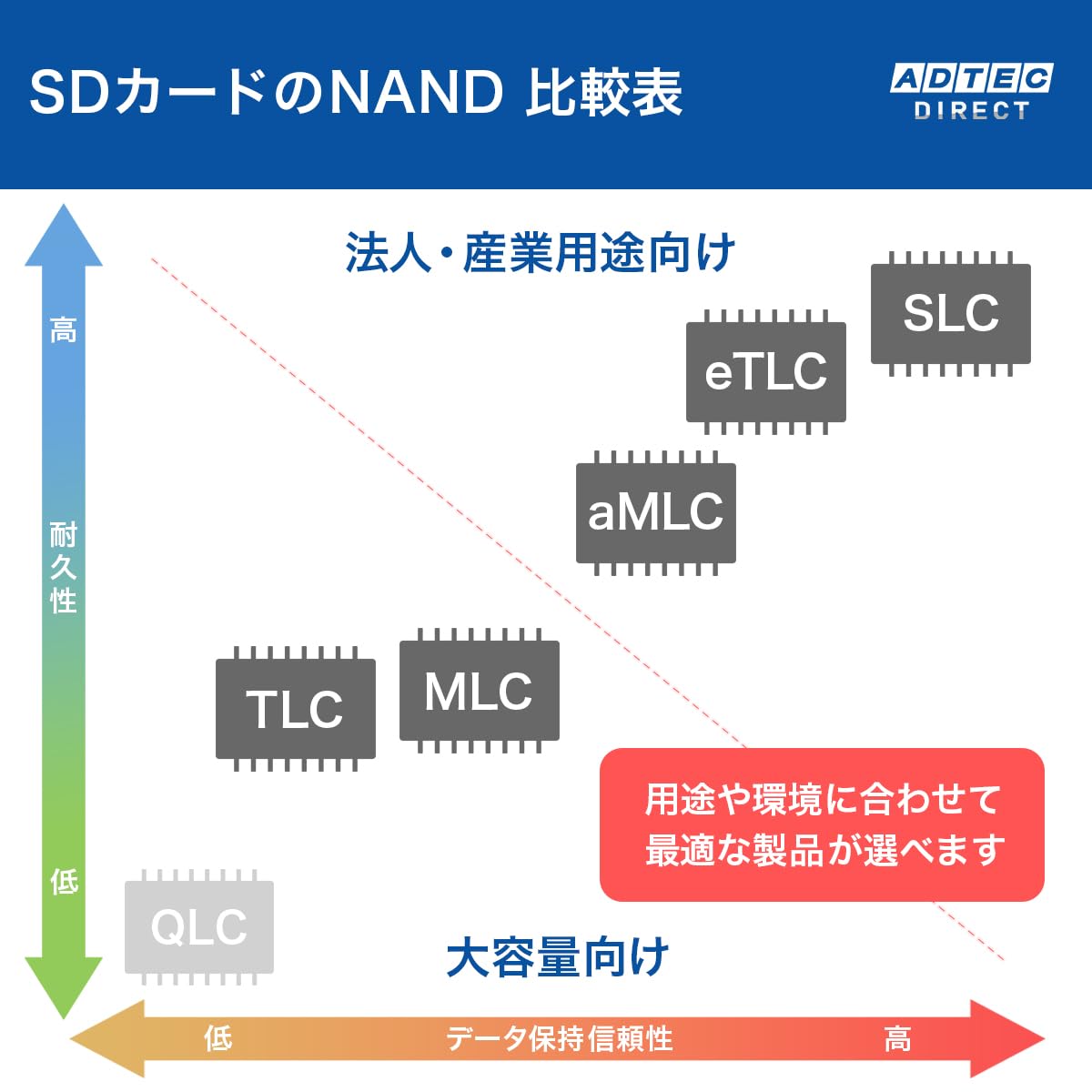 Amazon | アドテック 産業用/組込用 SDカード Tray(簡易包装）版 SDXC