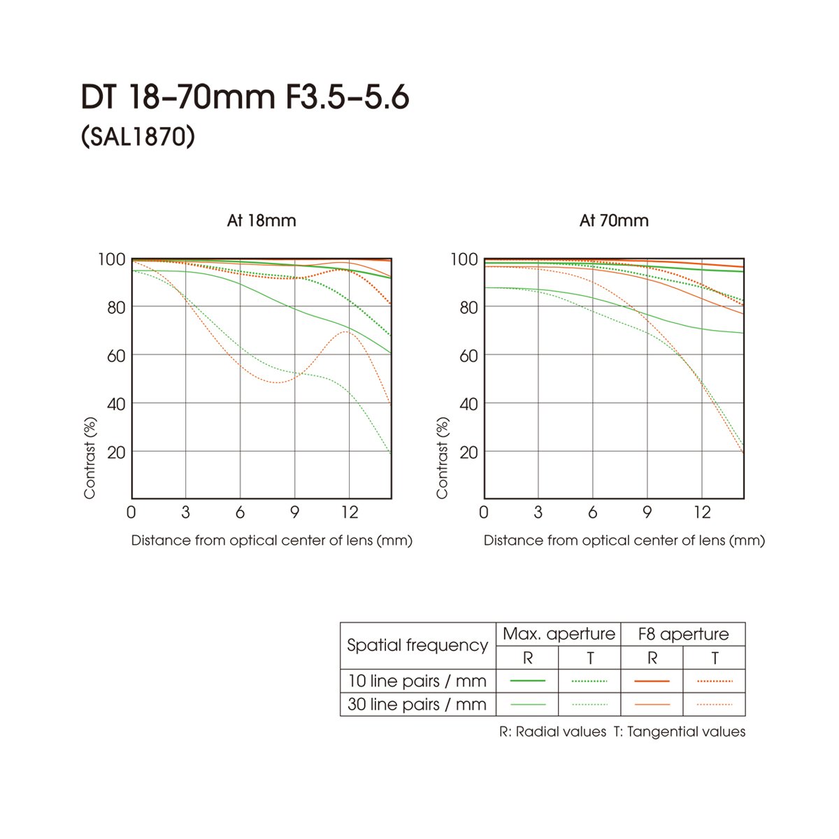 Amazon.com : Sony DT 18-70mm f/3.5-5.6 Aspherical ED Standard Zoom