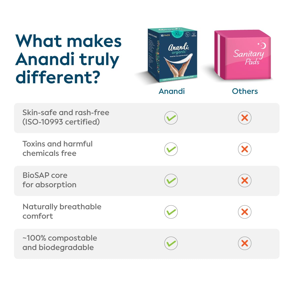 Anandi sanitary pads for women 10 XL Pads | Biodegradable Organic pads with Disposal pouch | Certified ~100% Compostable 3