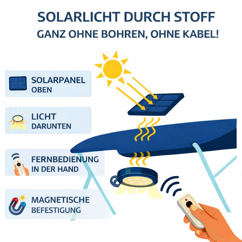 LumagSolar Solar LED Lampe für Boot & Outdoor, Magnetische Befestigung, Kabellos, 3 Lichtmodi, USB-C Ladefunktion