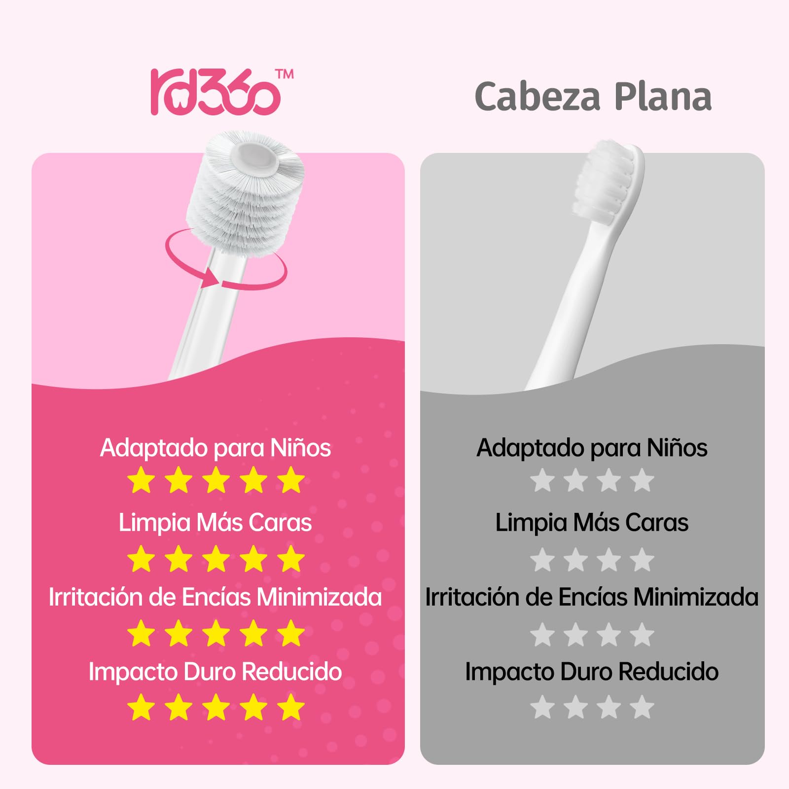 Cepillo de Dientes Eléctrico para Niños de 1 a 5 Años, Cepillo Eléctrico Infantil Sónico con 16,000 Vibraciones por Minuto, 4 Cabezales y 1 Pila AAA, Temporizador 2 Minutos, Impermeable IPX7 (Rosa)