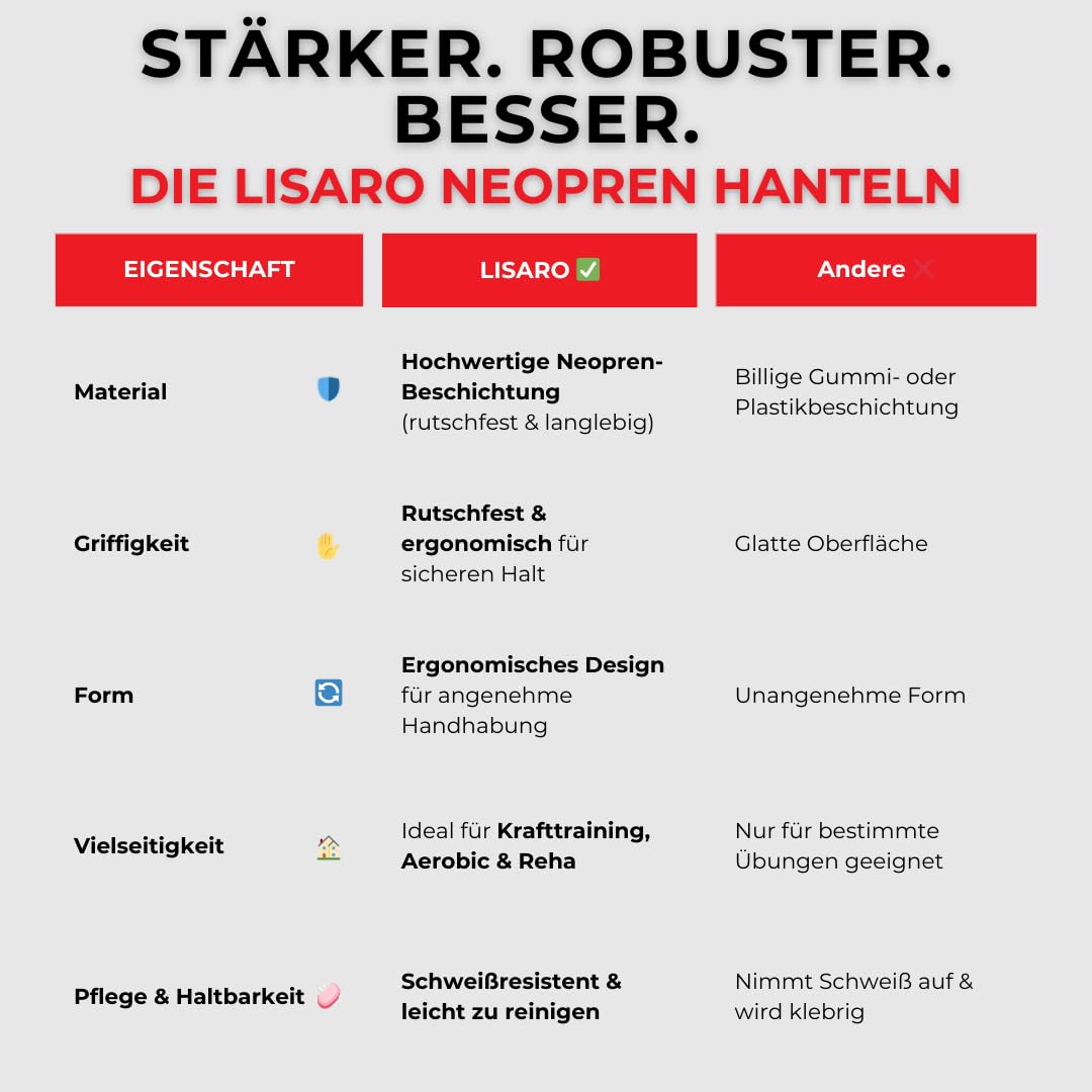 Lisaro Neopren Hantel | Profi Kurzhanteln 0,5-10 kg | Hexagon Hanteln - Fitness Gewichte für Frauen & Männer - Schweißresistent & Bodenfreundlich - Ideal für Home Gym & Studio