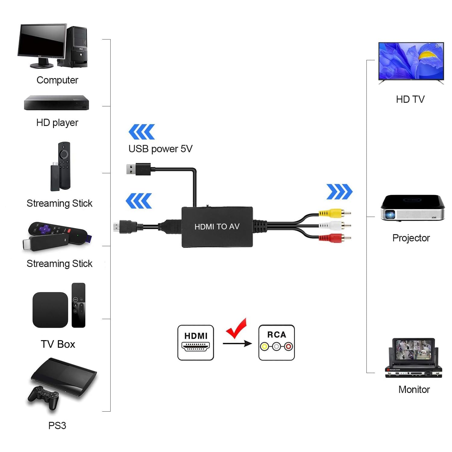 LAVPOPE Adattatore scart a HDMI 1080p 60Hz Plug and Play convertitore analogico a digitale box video audio HDMI scart adattatore supporta PAL/NTSC/SECAM per PS4