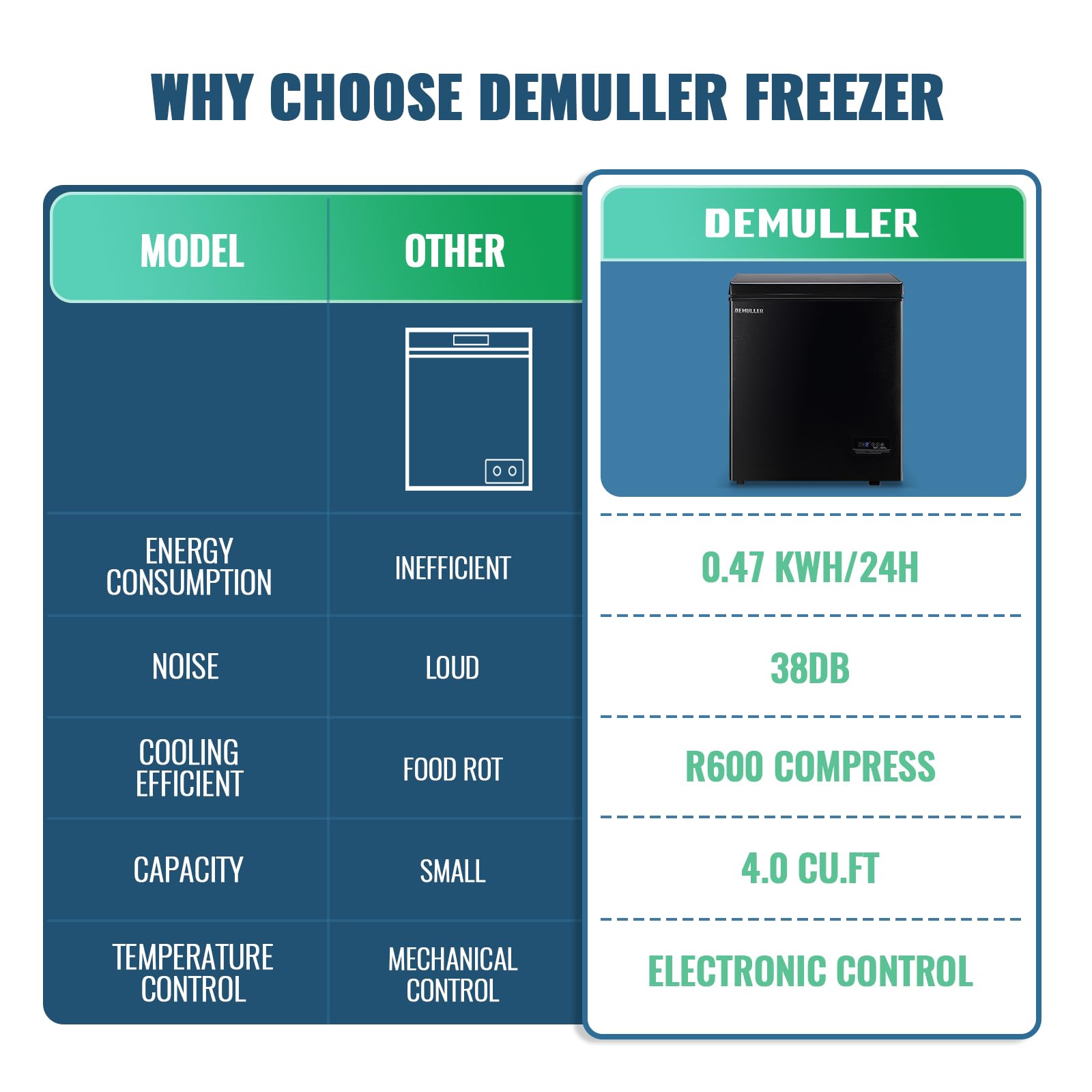 4.0 Cu.Ft Deep Freezer With Electronic Control Freestanding Freezers With 2 Hanging Stainless Steel Basket Mini Freezer Top Open Door Compact Freezer Ideal For Office Basement Kitchen Black on Fridge.com - View 6