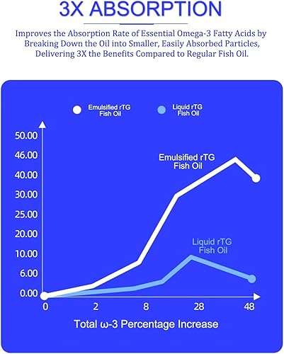 Miniatura 3 de Aceite de pescado de salmón silvestre para perros y gatos pequeños -3 veces Omega 3 para la piel y el pelaje - Suplemento alimenticio emulsionado