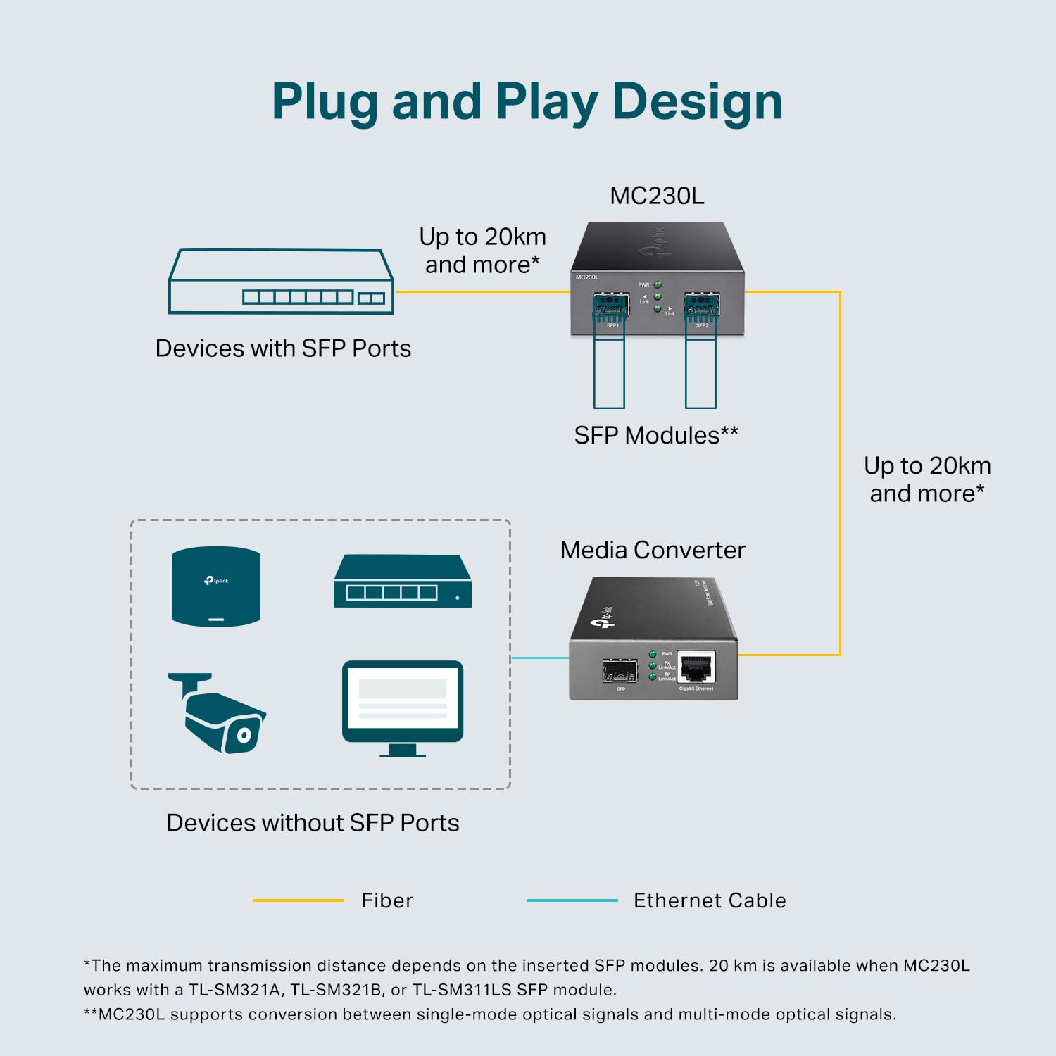 TP-Link MC230L | Convertisseur de média Gigabit SFP vers SFP | Convertissez Entre 2 modules SFP Gigabit | Plug & Play | Boîtier en métal Durable | Compatibilité Polyvalente | remplaçable à Chaud