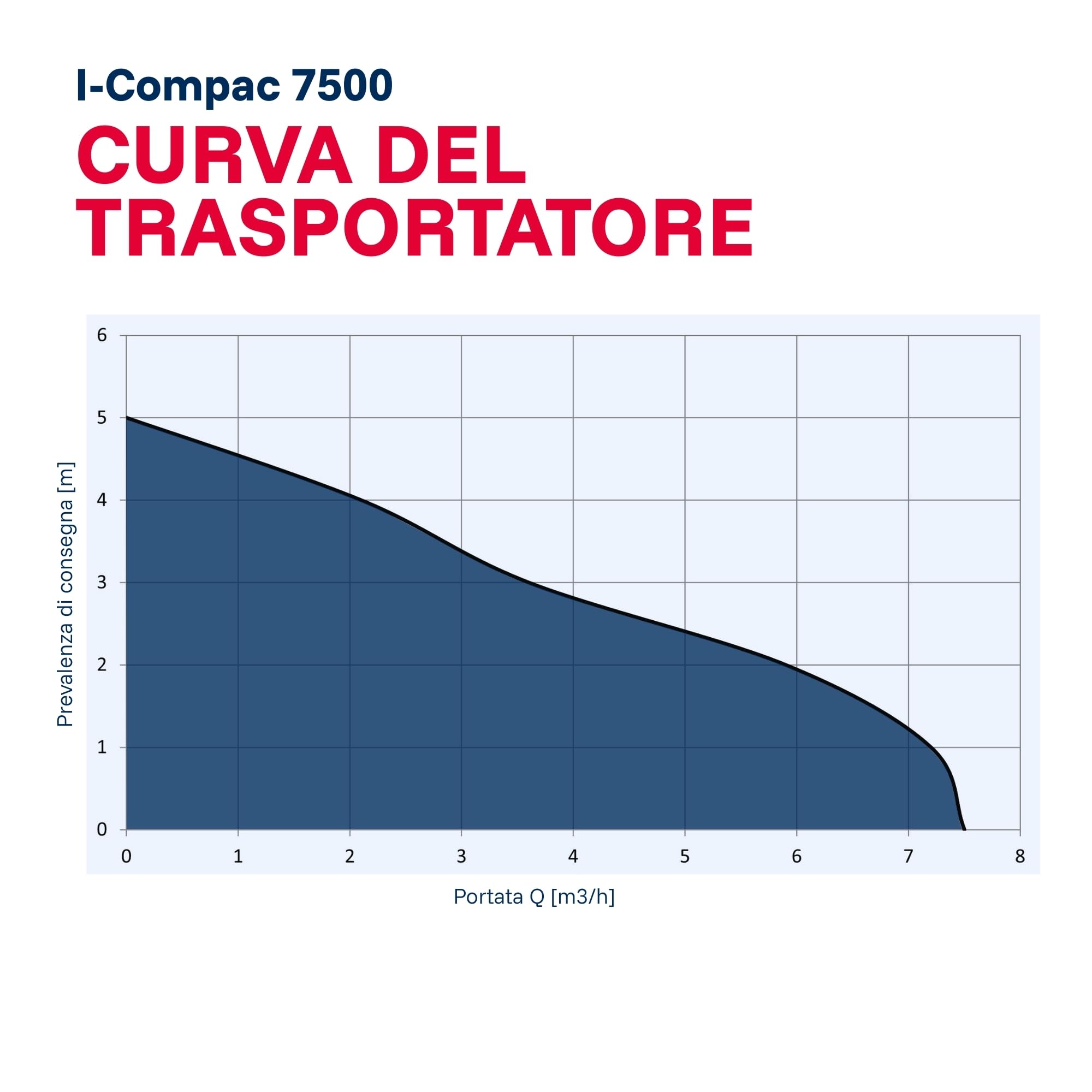 Pompa sommersa per drenaggio I-Compac 7500 in plastica con interruttore a galleggiante per acque sporche 400W, Rosso