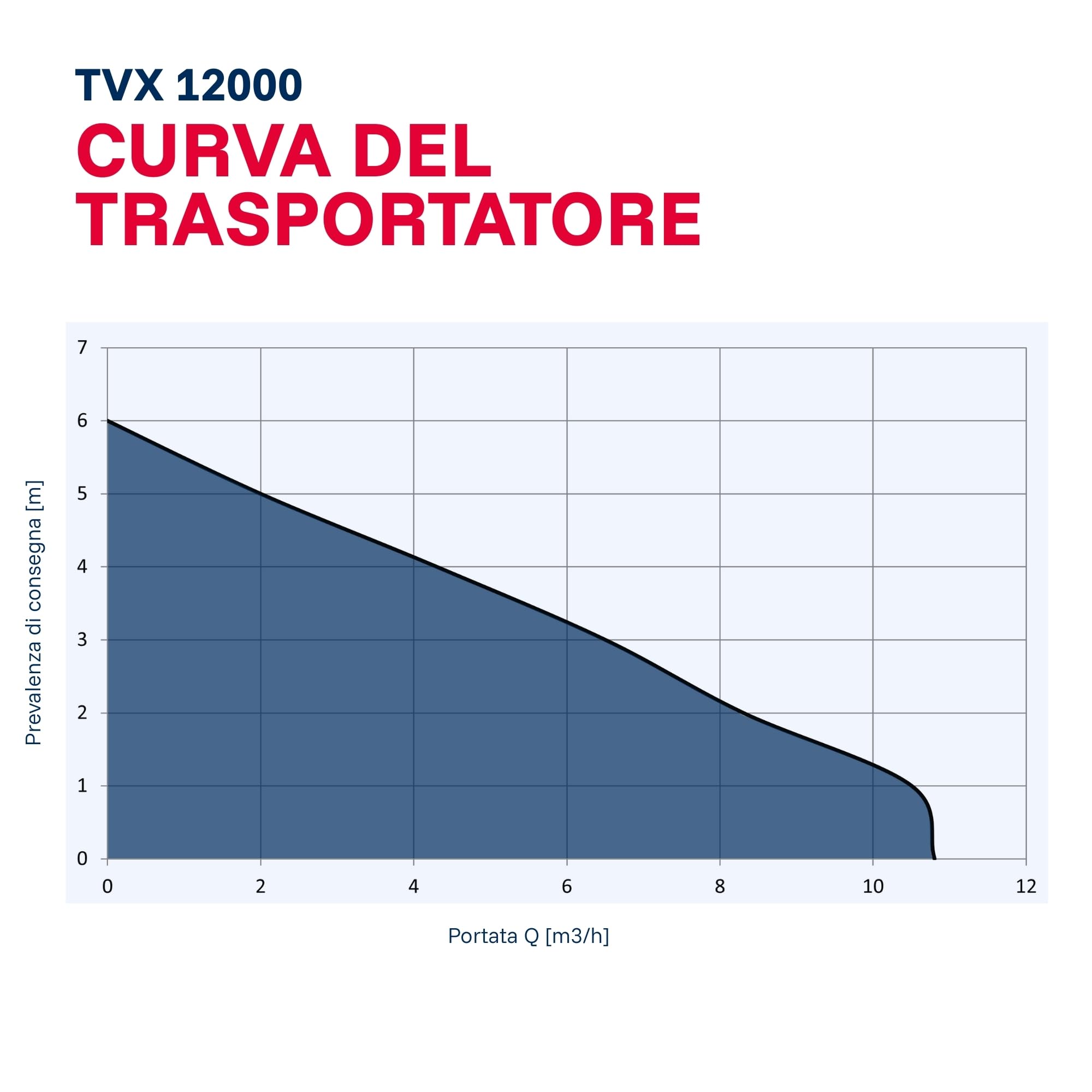 T.I.P. 30261 - Pompa sommersa per acque sporche TVX 12000