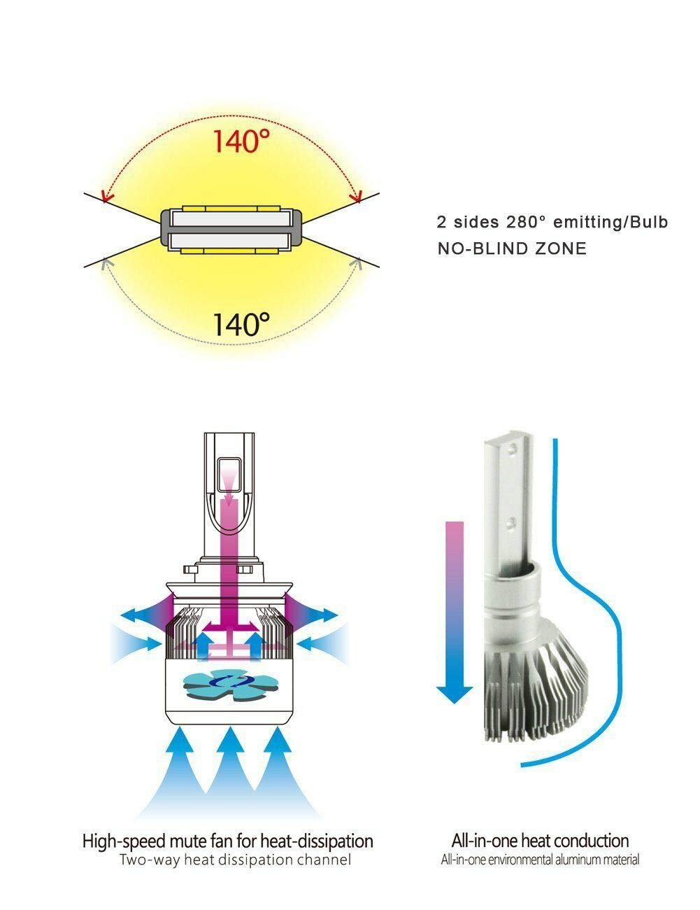 Kit Fari Led CANBUS Anabbaglianti + Abbaglianti + Luci Di Posizione 6000K Lampadine Luci Bianco Ghiaccio 7800LM H4 + BAY15D