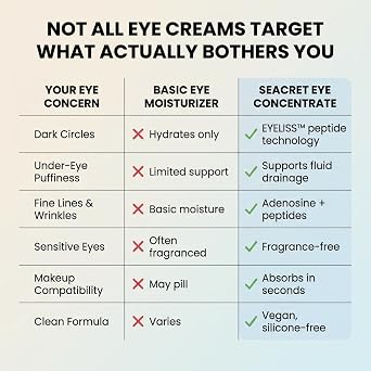 SEACRET Bio Skin Glow Eye Concentrate - Peptide Eye Cream for Dark Circles, Puffiness & Wrinkles - Barrier Repair, Fragrance-Free, Vegan, 0.5 Fl Oz / 15 ml