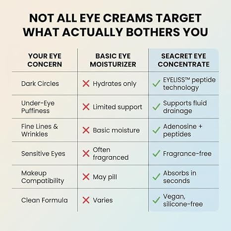 SEACRET Bio Skin Glow Eye Concentrate - Peptide Eye Cream for Dark Circles, Puffiness & Wrinkles - Barrier Repair, Fragrance-Free, Vegan, 0.5 Fl Oz / 15 ml