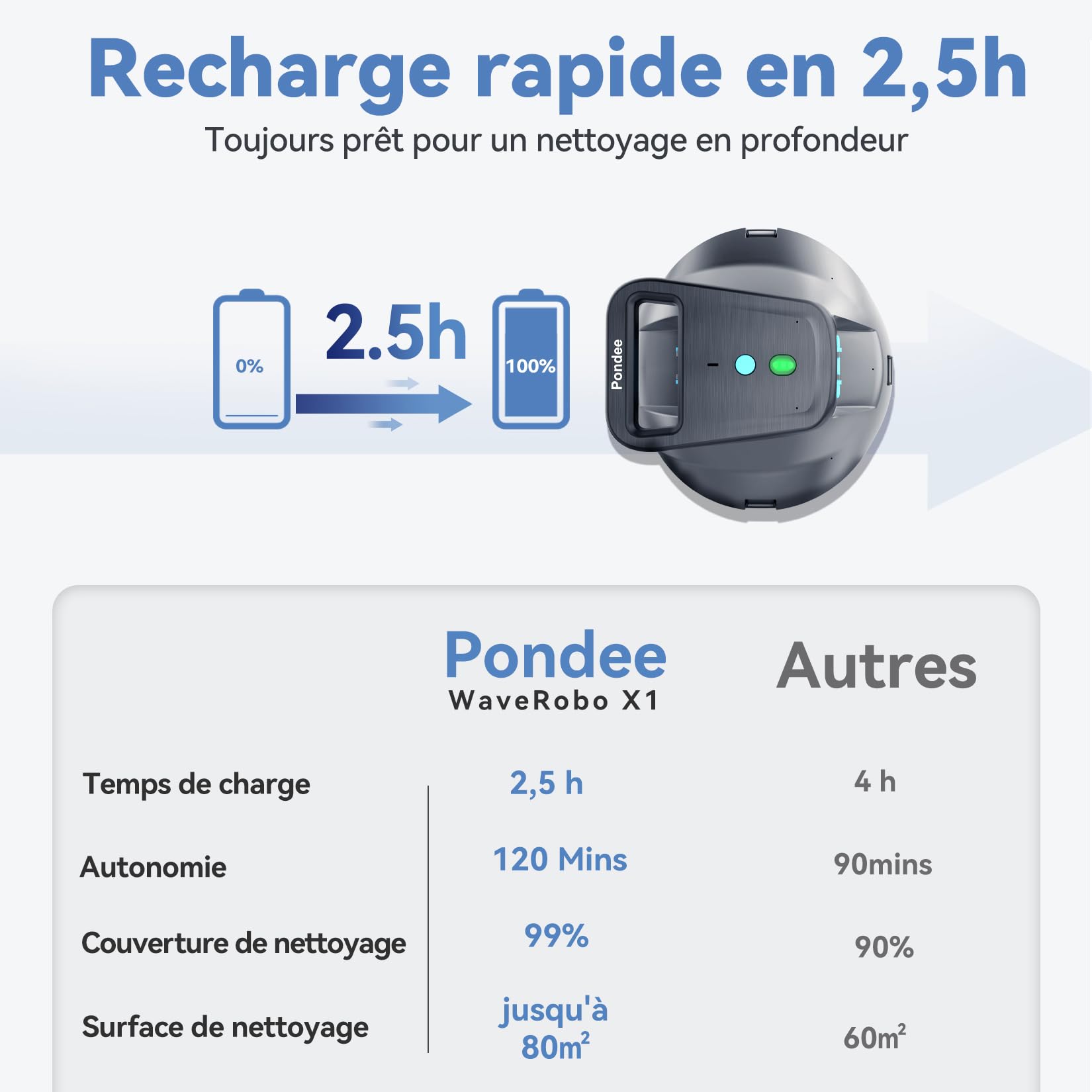 (Upgrade 2026) Pondee X1 Robot Piscine sans Fil, Aspirateur Piscine Hors Sol avec 120 Min Autonomie, Stationnement Automatique, Recharge Rapide 2,5h, pour Piscines Hors-Sol et Enterrées jusqu'à 80 m²