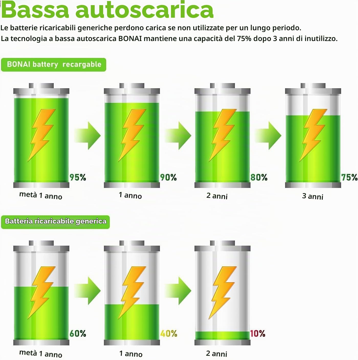 BONAI 24 Batterie Ricaricabili AAA Ni-MH 1100mAh 1.2V Scorta Famiglia Pile Ministilo 1200 Cicli di Ricarica per Luci Solari Esterno Sensori Allarme e Dispositivi Professionali