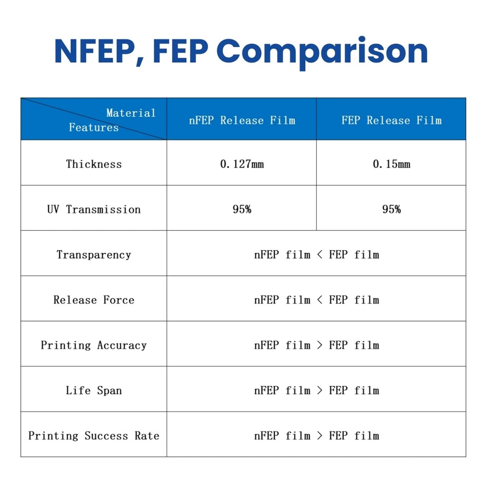 NFEP-Film 10,1 Zoll 280 x 200 x 0,127 mm PFA-Film 3D-Druckerteile LCD-Zubehör(2pcs)