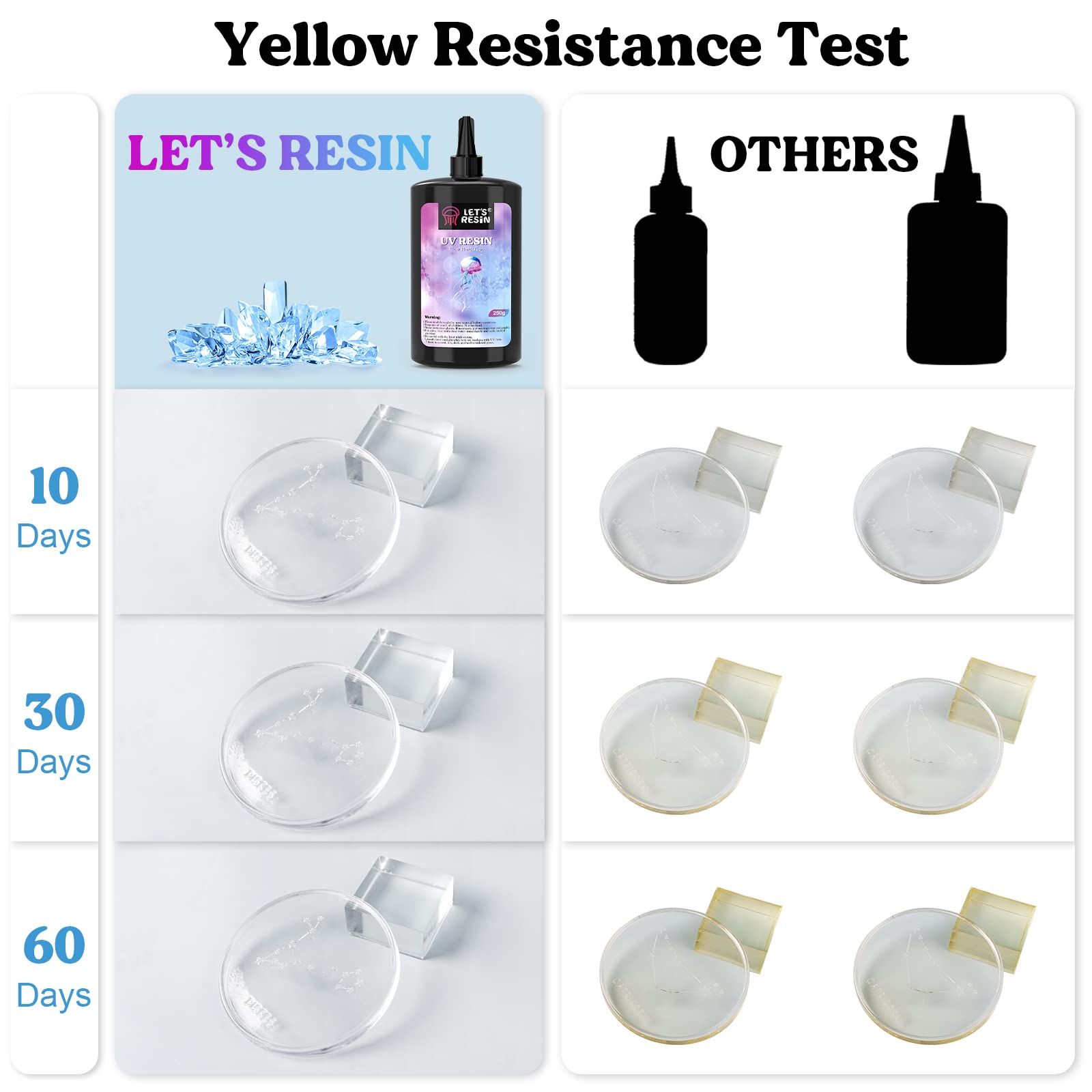 LET'S RESIN 200g UV Resin Set mit UV Lampe+ 500g UV Resin