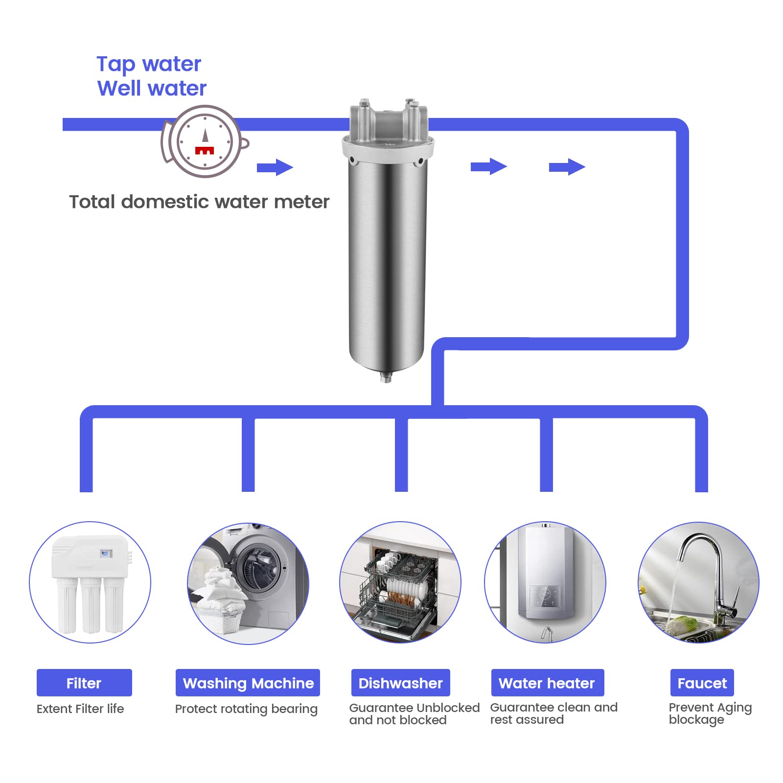 NSF Edelstahl-Filtergehäuse für 10"/20" Filterpatrone, 1/2" NPT Wasserfiltergehäuse für das ganze Haus Wasseraufbereitung von Edelstahl 304 (10" C-Gehäuse)