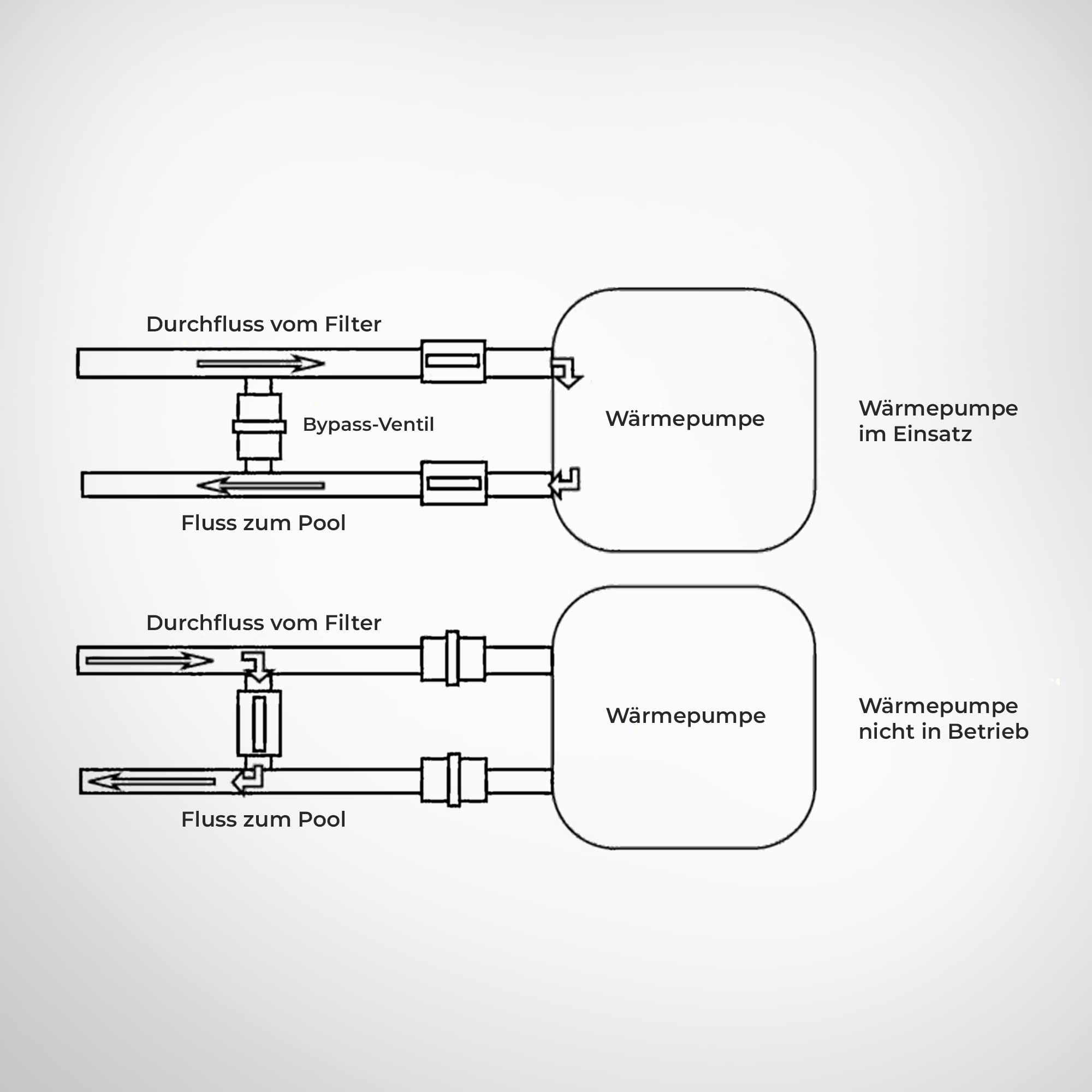well2wellness Pool Bypass-Set Basic für Schwimmbad-Wärmepumpen | Steuerung der Wasserzufuhr für eine optimale Temperaturregulierung | Kompatibel mit Allen Pool-Solarheizungen | 19-teiliges Set