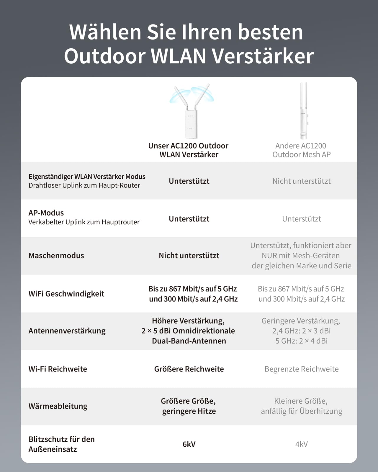 BrosTrend AC1200 Outdoor WLAN Verstärker Hohe Reichweite, IP65 Wetterfester | 802.3af PoE WiFi Repeater Extender mit Gigabit Port, DualBand 5GHz 867Mbit/s + 2.4G 300Mbit/s, mit Passive PoE Injektor, XE1