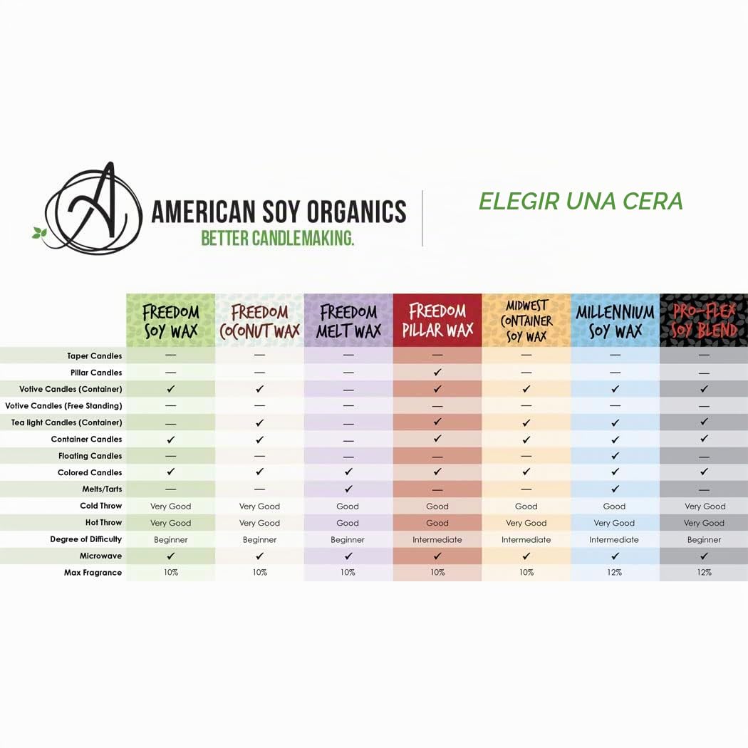 American Soy Organics - Perlas de cera de soja Freedom para hacer velas, aptas para microondas, suministros para fabricar velas de soja de primera calidad, 4,5 kg