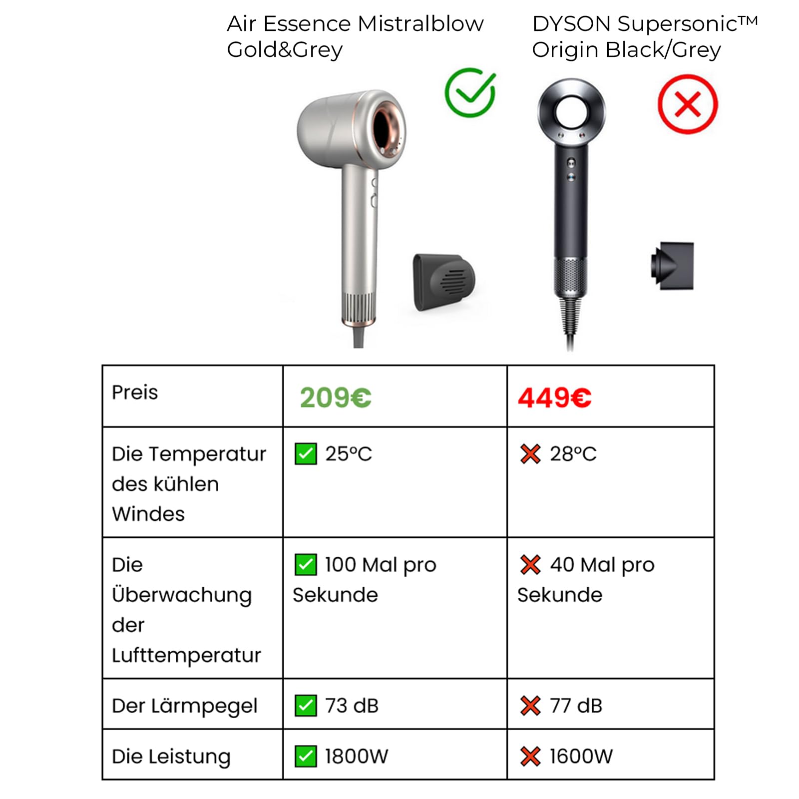 MistralBlast iQ Ionic Gold&Grey Suszarka do Włosów z Jonizacją i Thermo-Control, iQ Smart Ionic, Dyfuzor do Loków