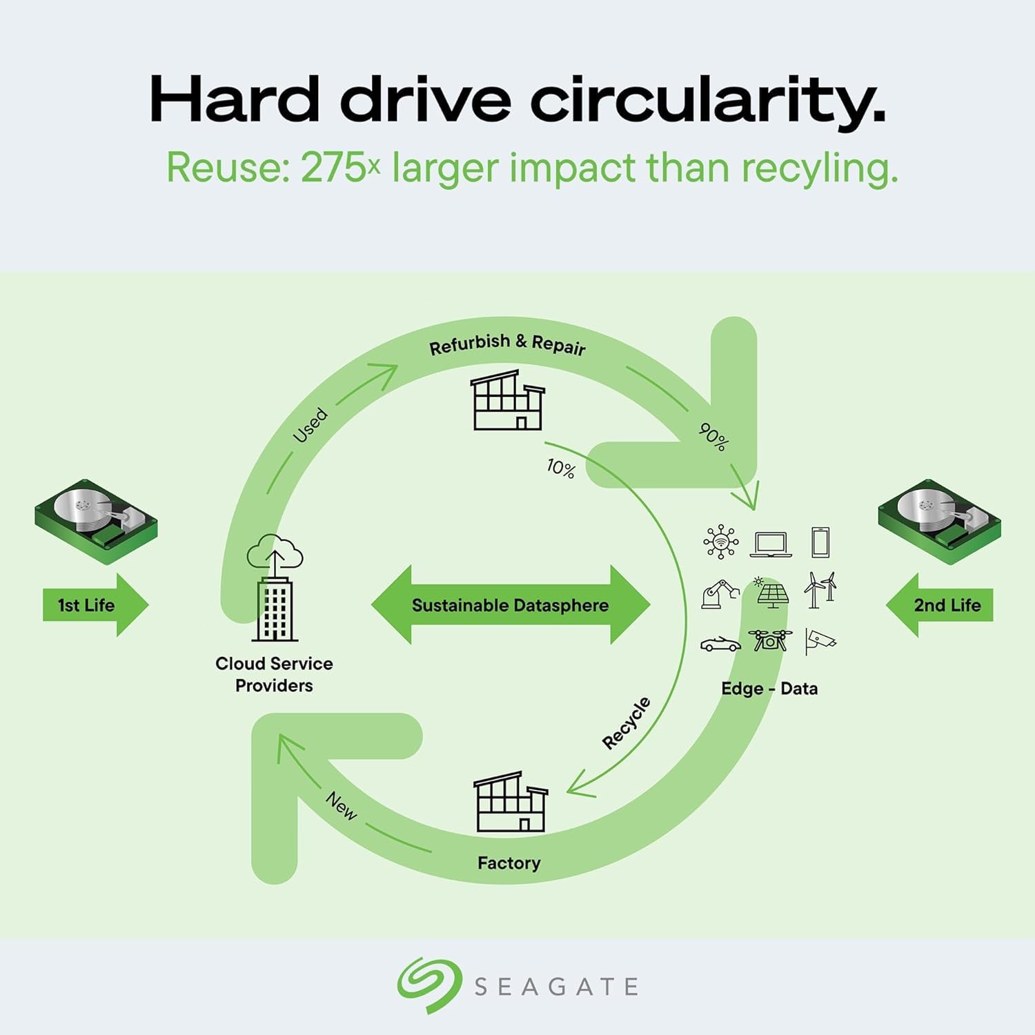Seagate EXOS X24 24TB Interne Festplatte 3.5 Zoll SATA 3 Gbit/s 512 MB, ST24000NM000C (Reacondicionado)