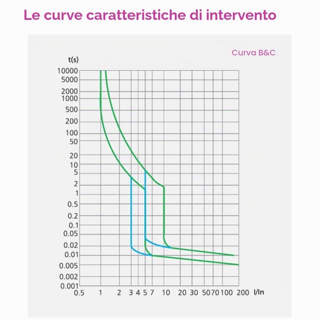 Interruttore differenziale superimmunizzato classe A SI, con protezione da sovracorrente e perdite. RCBO spazio ridotto. (25A, 2P, 30mA)